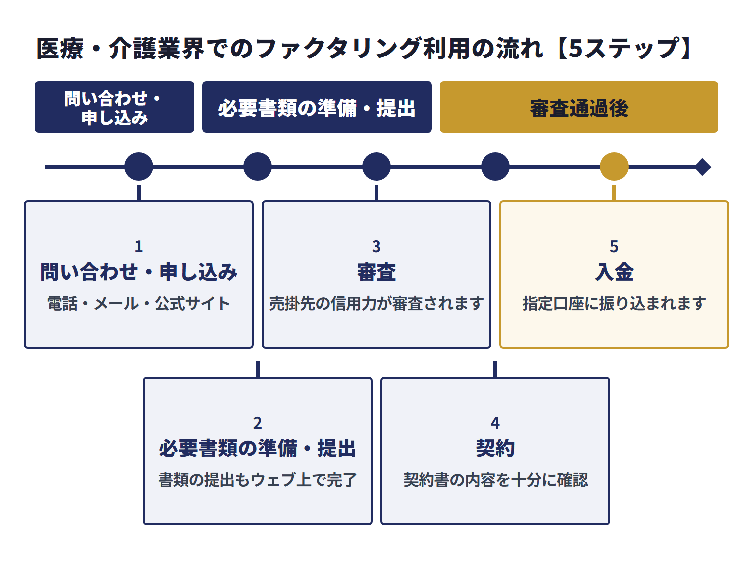医療・介護業界でのファクタリング利用は、問い合わせ・申し込み、必要書類の準備・提出、審査、契約、入金の5ステップで進む
