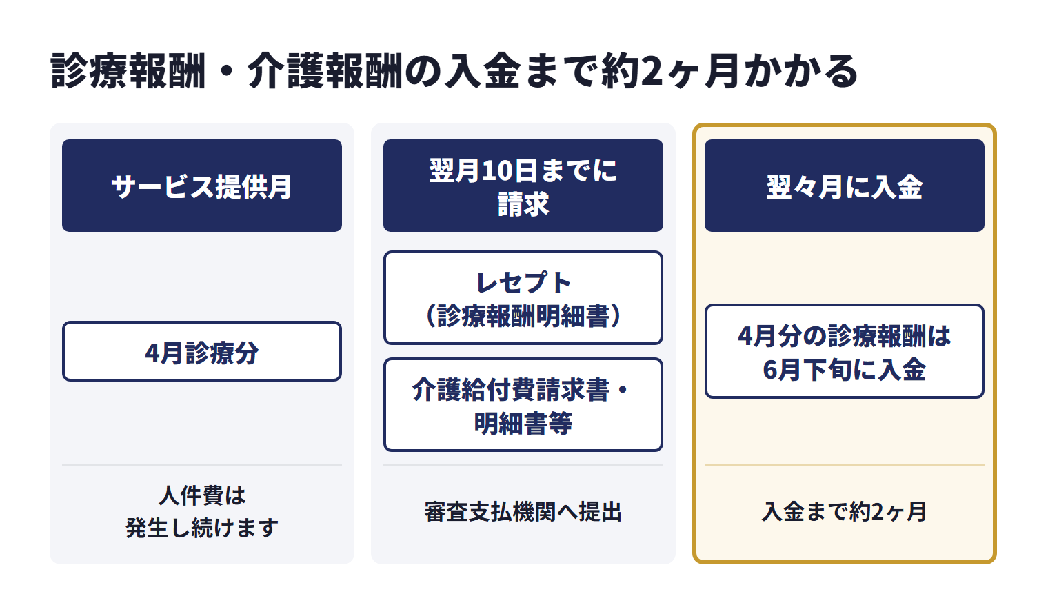 診療報酬はレセプト（診療報酬明細書）を、介護報酬は介護給付費請求書・明細書等を、サービス提供月の翌月10日までに審査支払機関へ提出し、審査を経て翌々月に入金されるのが目安。たとえば4月分の診療報酬は、5月に請求して6月下旬に入金される。報酬の入金を待っている間も人件費は発生し続け、診療報酬・介護報酬の入金まで約2ヶ月かかる