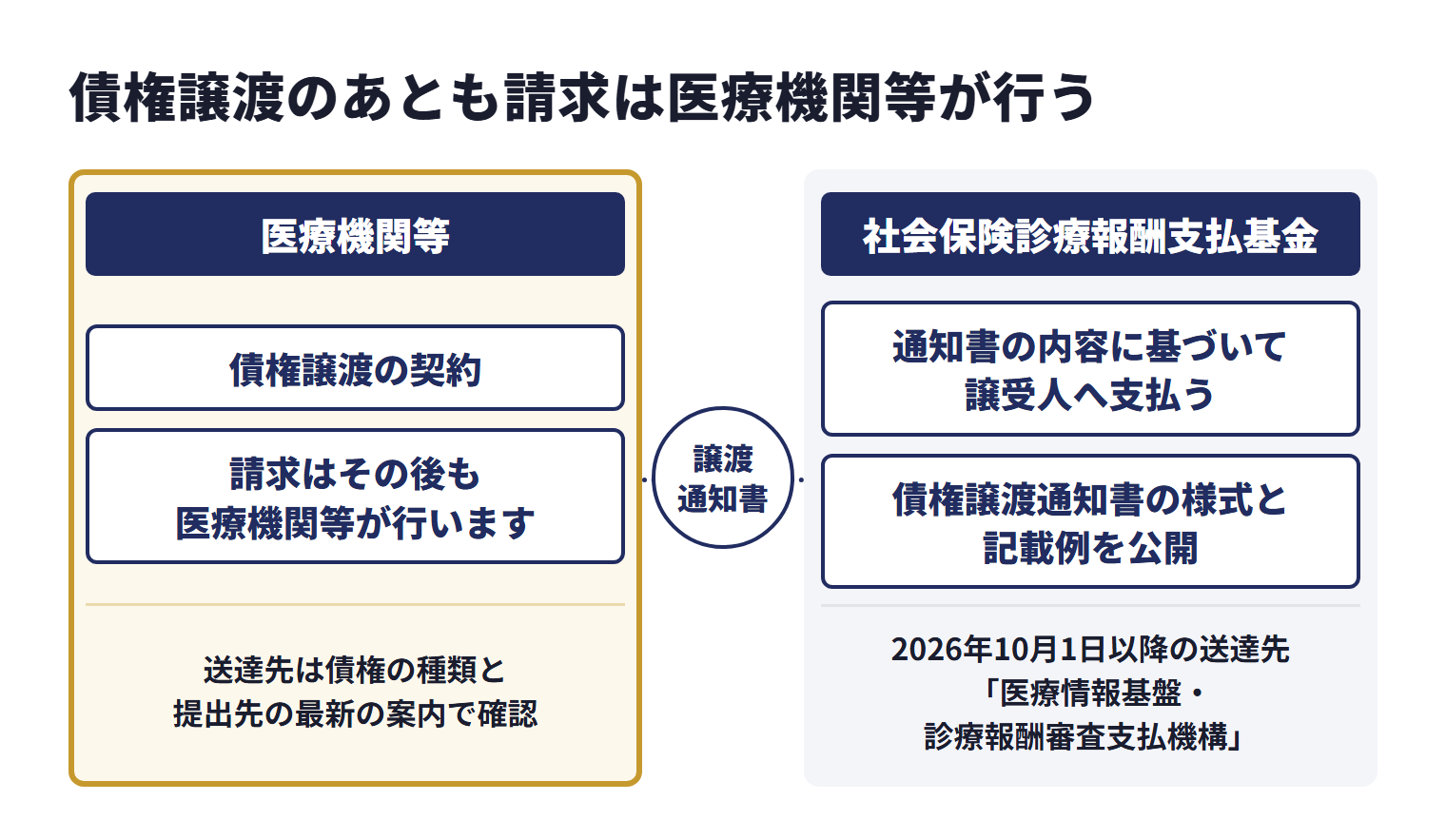 社会保険診療報酬支払基金の資料では、医療機関等と譲受人が債権譲渡の契約を結び、支払基金に債権譲渡通知書を送達したあとも、診療報酬等の請求は医療機関等が行い、支払基金が通知書の内容に基づいて譲受人へ支払う流れが示されている。支払基金は債権譲渡通知書の様式と記載例を公開しており、2026年10月1日以降の送達先を「医療情報基盤・診療報酬審査支払機構」と案内している。手続や送達先は、債権の種類と提出先の最新の案内で確認する