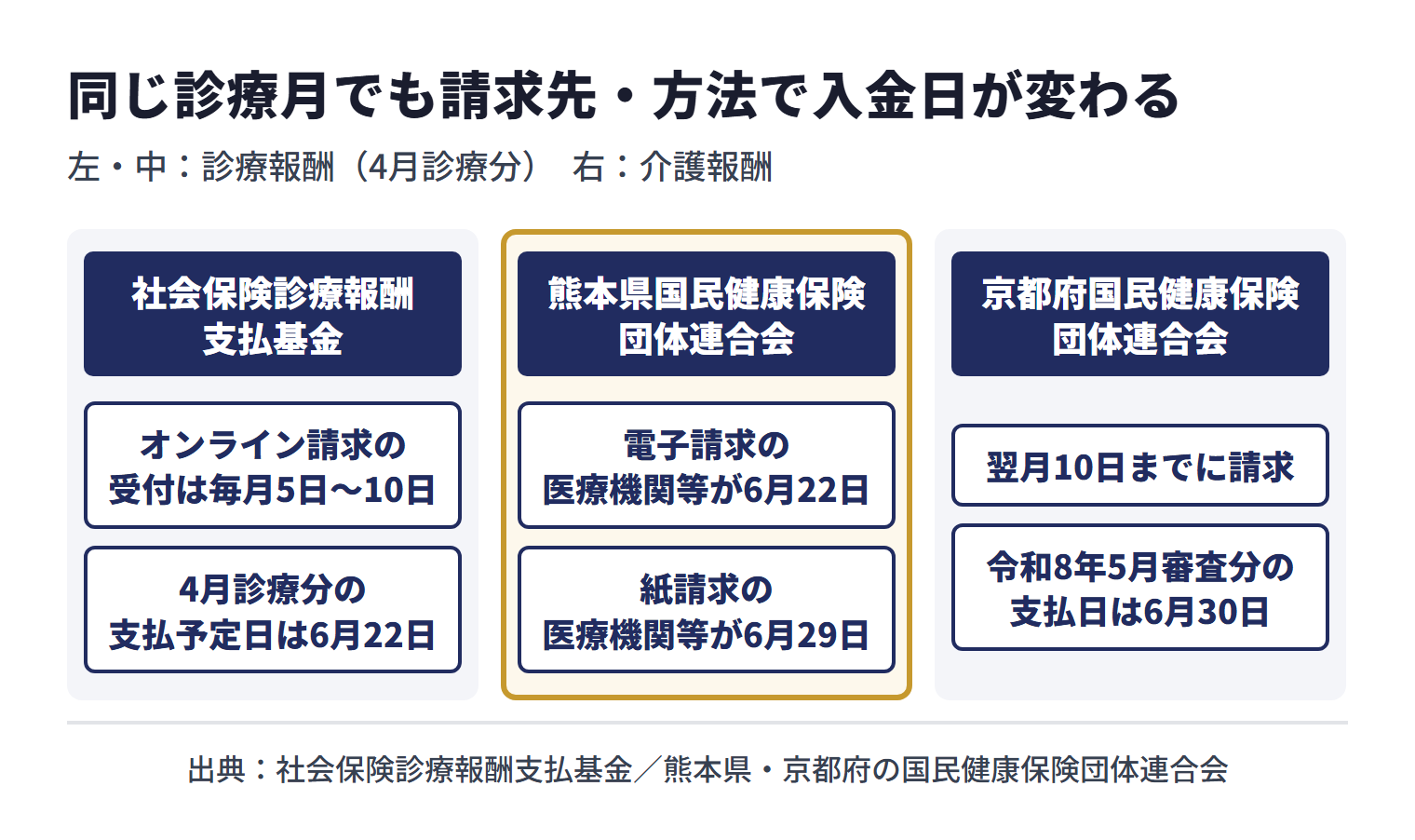 社会保険診療報酬支払基金の令和8年度の年間日程では、オンライン請求の受付は毎月5日～10日で、4月診療分の支払予定日は6月22日。熊本県国民健康保険団体連合会の令和8年度の予定では、4月診療分（5月請求分）の支払日は、電子請求の医療機関等が6月22日、紙請求の医療機関等が6月29日。介護報酬について京都府国民健康保険団体連合会は、翌月10日までに請求し、令和8年5月審査分の支払日は6月30日としている。同じ診療月でも、請求先や請求の方法によって入金日が変わる