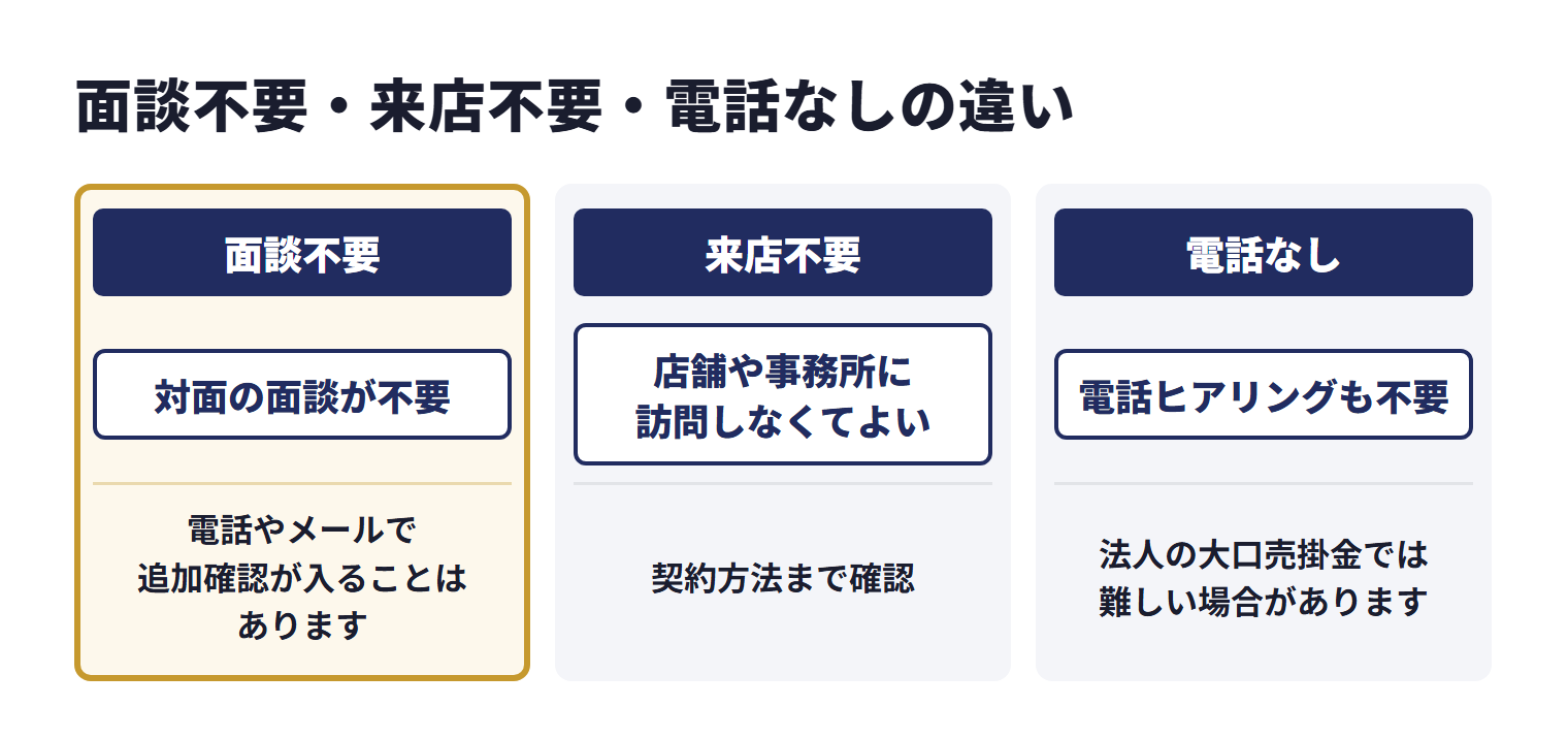 面談不要・来店不要・電話なしは同じ意味ではない。面談不要は対面の面談が不要という意味で、電話やメールで追加確認が入ることはある。来店不要は店舗や事務所に訪問しなくてよいという意味で、契約方法は会社ごとに異なるため確認する。電話なしは電話ヒアリングも不要という意味だが、法人の大口売掛金では電話確認を完全になくすのが難しい場合がある。