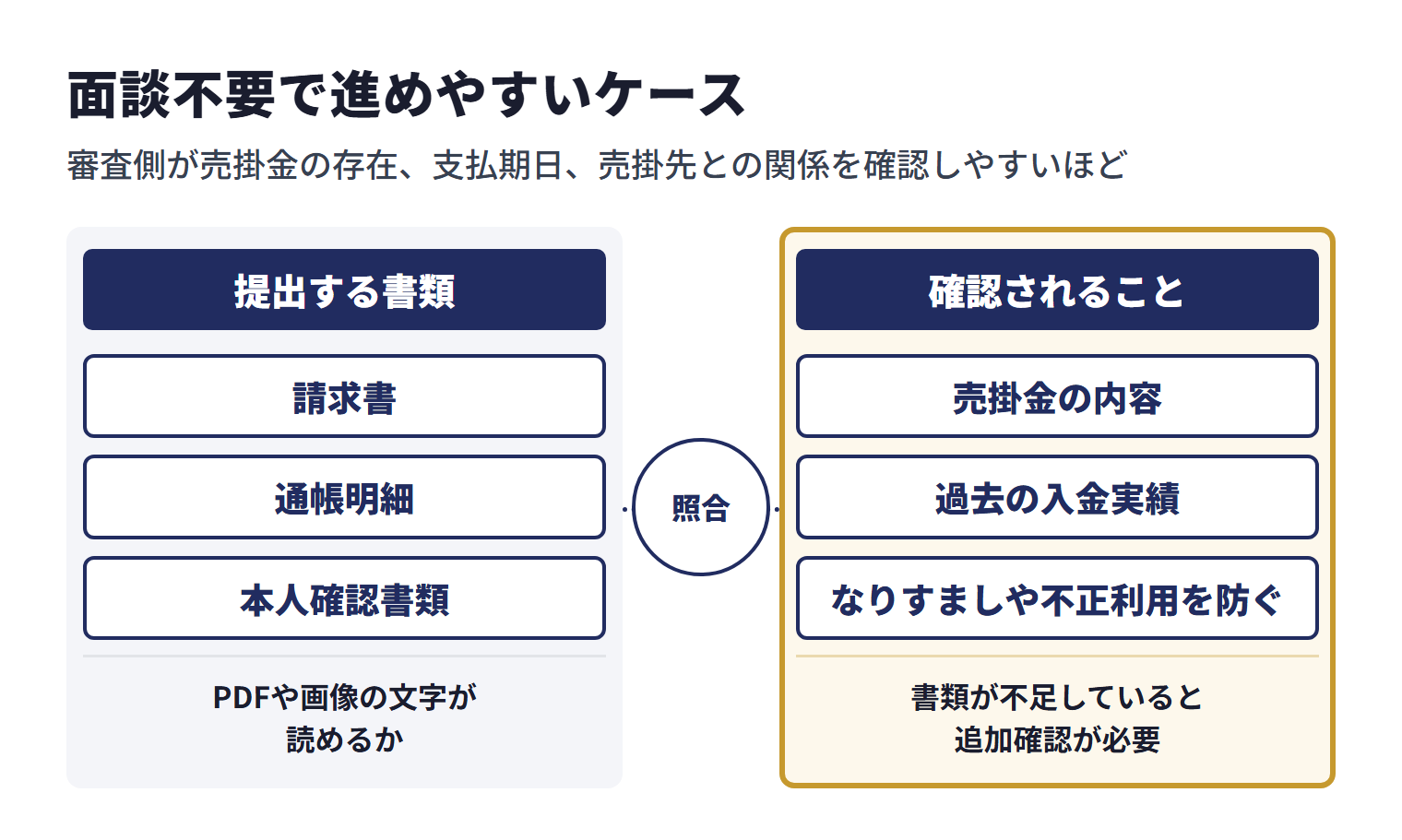 面談不要で進めやすいかどうかは、書類と取引実態の分かりやすさで決まる。請求書と通帳明細がそろっていれば売掛金の内容と過去の入金実績を照合しやすく、本人確認書類はなりすましや不正利用を防ぐために使われる。PDFや画像の文字が読めるかも確認し、書類が不足していると面談不要の会社でも追加確認が必要になる。