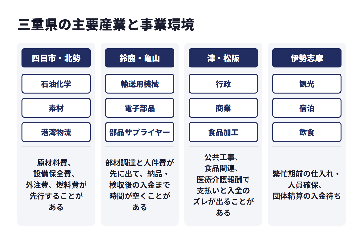 三重県の主要産業と事業環境を地域ごとに示した図。四日市・北勢は石油化学、素材、港湾物流などで、原材料費、設備保全費、外注費、燃料費が先行することがある。鈴鹿・亀山は輸送用機械、電子部品、部品サプライヤーなどで、部材調達と人件費が先に出て、納品・検収後の入金まで時間が空くことがある。津・松阪は行政、商業、食品加工などで、公共工事、食品関連、医療介護報酬で支払いと入金のズレが出ることがある。伊勢志摩は観光、宿泊、飲食などで、繁忙期前の仕入れ・人員確保、団体精算の入金待ち。