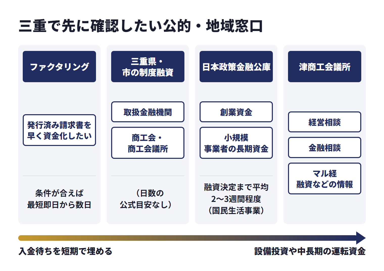 三重で先に確認したい公的・地域窓口を、目的ごとに使い分ける相談先として並べた図。ファクタリング（発行済み請求書を早く資金化したい）は、条件が合えば最短即日から数日。三重県・市の制度融資（取扱金融機関、商工会・商工会議所）は、日数の公式目安なし。日本政策金融公庫（創業資金、小規模事業者の長期資金）は、融資決定まで平均2〜3週間程度（国民生活事業）。津商工会議所は経営相談、金融相談、マル経融資などの情報。