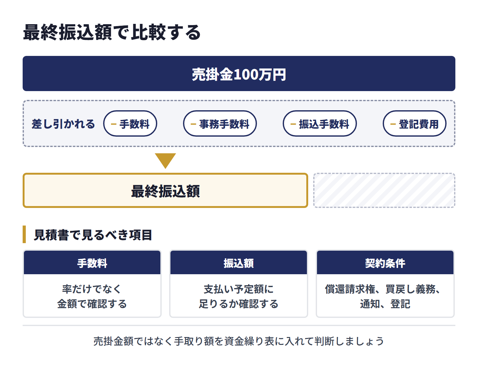 売掛金100万円を買い取る見積もりでも、手数料、事務手数料、振込手数料、登記費用などが差し引かれれば、最終振込額は会社ごとに変わる。見積書では、手数料は率だけでなく金額で確認し、振込額が支払い予定額に足りるかを確認し、償還請求権・買戻し義務・通知・登記といった契約条件も確認する。売掛金額ではなく手取り額を資金繰り表に入れて判断する