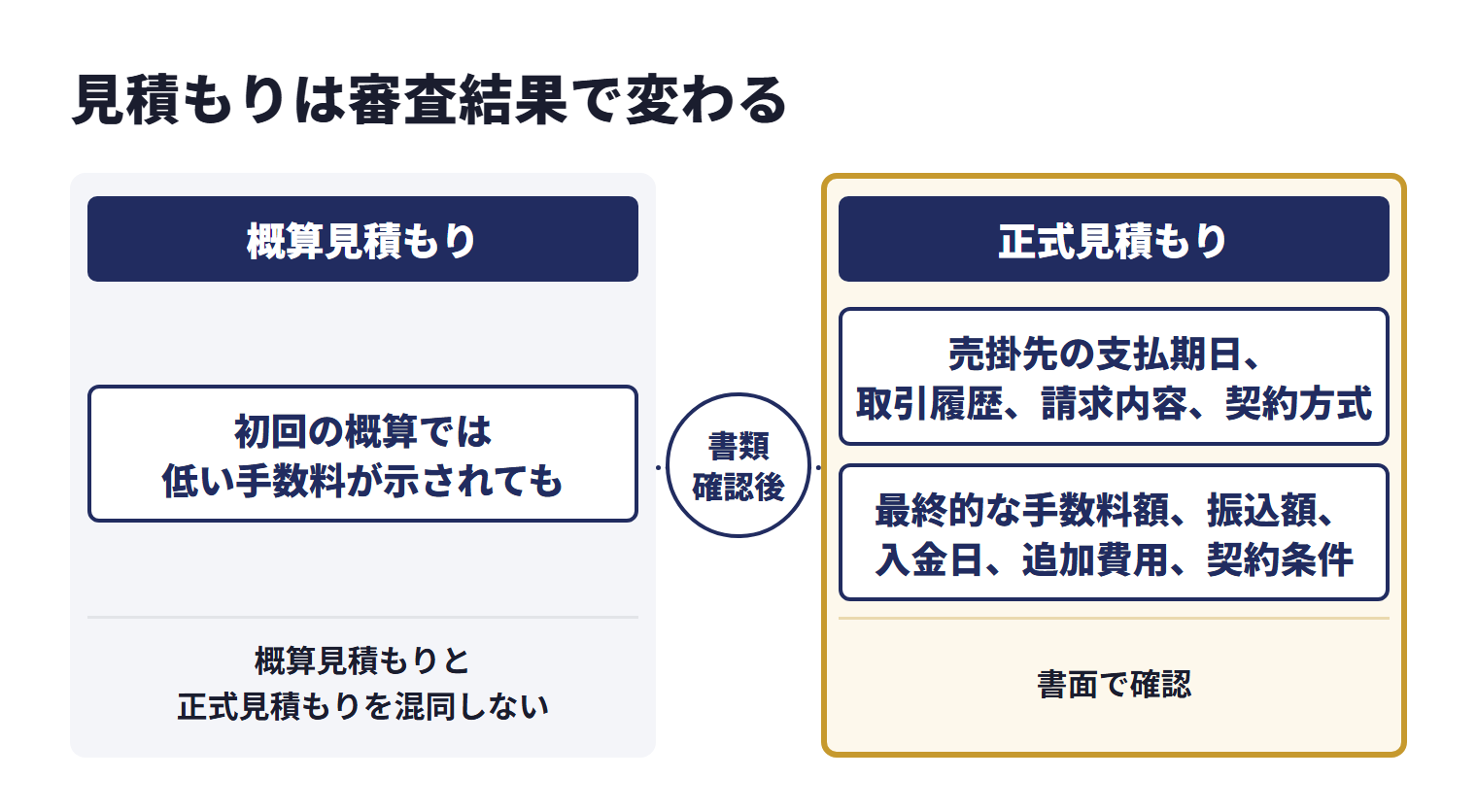 初回の概算見積もりでは低い手数料が示されても、書類確認後に売掛先の支払期日、取引履歴、請求内容、契約方式の条件が分かり、正式見積もりが変わる場合がある。概算見積もりと正式見積もりを混同せず、契約前には最終的な手数料額、振込額、入金日、追加費用、契約条件を書面で確認する