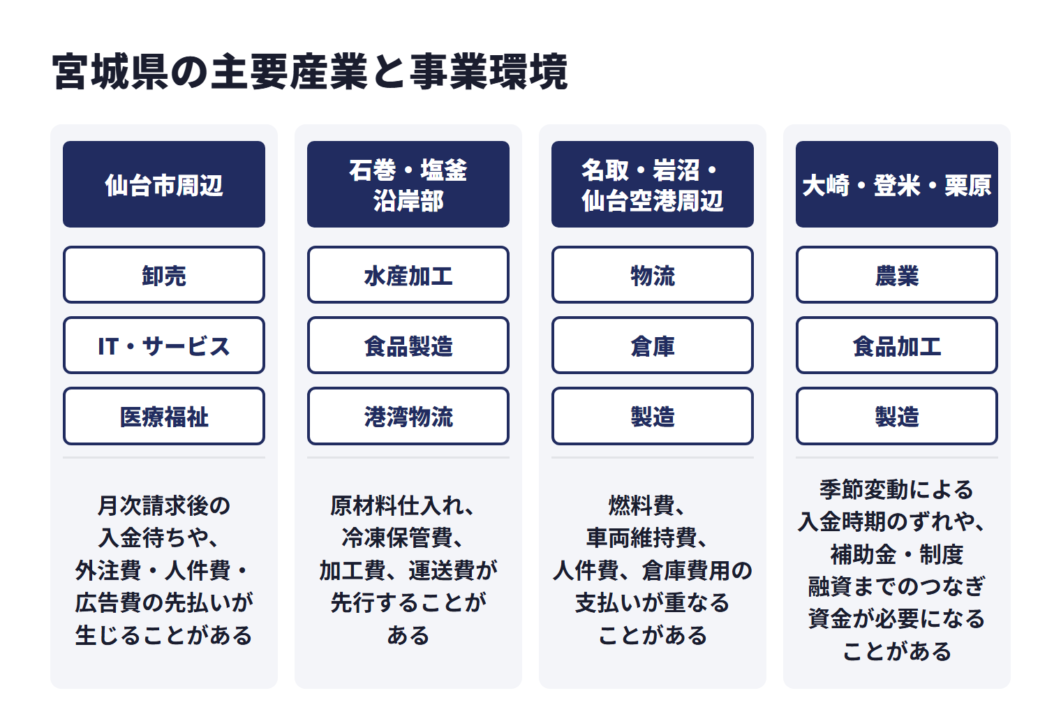 宮城県の主要産業と事業環境を地域ごとに示した図。仙台市周辺は卸売、IT・サービス、医療福祉などで、月次請求後の入金待ちや、外注費・人件費・広告費の先払いが生じることがある。石巻・塩釜・沿岸部は水産加工、食品製造、港湾物流などで、原材料仕入れ、冷凍保管費、加工費、運送費が先行することがある。名取・岩沼・仙台空港周辺は物流、倉庫、製造などで、燃料費、車両維持費、人件費、倉庫費用の支払いが重なることがある。大崎・登米・栗原は農業、食品加工、製造などで、季節変動による入金時期のずれや、補助金・制度融資までのつなぎ資金が必要になることがある。