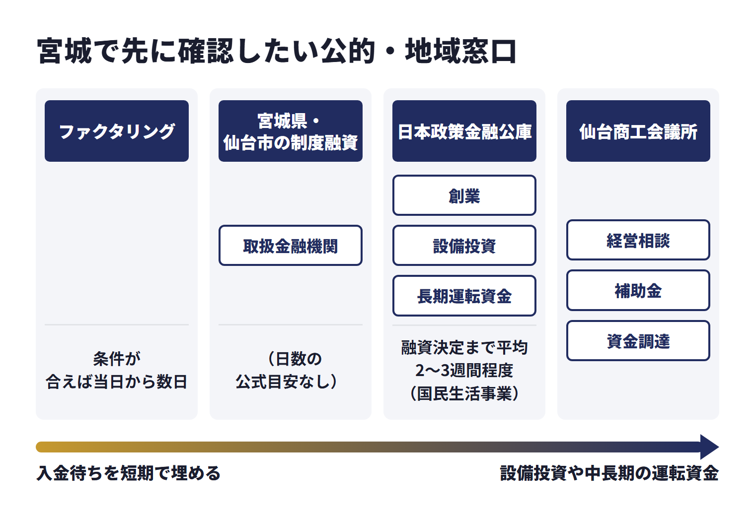 宮城で先に確認したい公的・地域窓口を、目的ごとに使い分ける相談先として並べた図。ファクタリングは条件が合えば当日から数日。宮城県・仙台市の制度融資（取扱金融機関）は、日数の公式目安なし。日本政策金融公庫（創業、設備投資、長期運転資金）は、融資決定まで平均2〜3週間程度（国民生活事業）。仙台商工会議所は経営相談、補助金、資金調達。