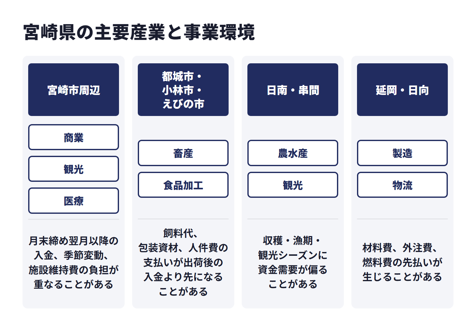 宮崎県の主要産業と事業環境を地域ごとに示した図。宮崎市周辺は商業、観光、医療などで、月末締め翌月以降の入金、季節変動、施設維持費の負担が重なることがある。都城市・小林市・えびの市は畜産、食品加工などで、飼料代、包装資材、人件費の支払いが出荷後の入金より先になることがある。日南・串間は農水産、観光などで、収穫・漁期・観光シーズンに資金需要が偏ることがある。延岡・日向は製造、物流などで、材料費、外注費、燃料費の先払いが生じることがある。