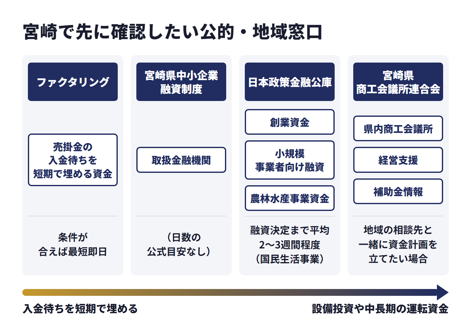 宮崎で先に確認したい公的・地域窓口を、目的ごとに使い分ける相談先として並べた図。ファクタリング（売掛金の入金待ちを短期で埋める資金）は、条件が合えば最短即日。宮崎県中小企業融資制度（取扱金融機関）は、日数の公式目安なし。日本政策金融公庫（創業資金、小規模事業者向け融資、農林水産事業資金）は、融資決定まで平均2〜3週間程度（国民生活事業）。宮崎県商工会議所連合会（県内商工会議所、経営支援、補助金情報）は、地域の相談先と一緒に資金計画を立てたい場合。