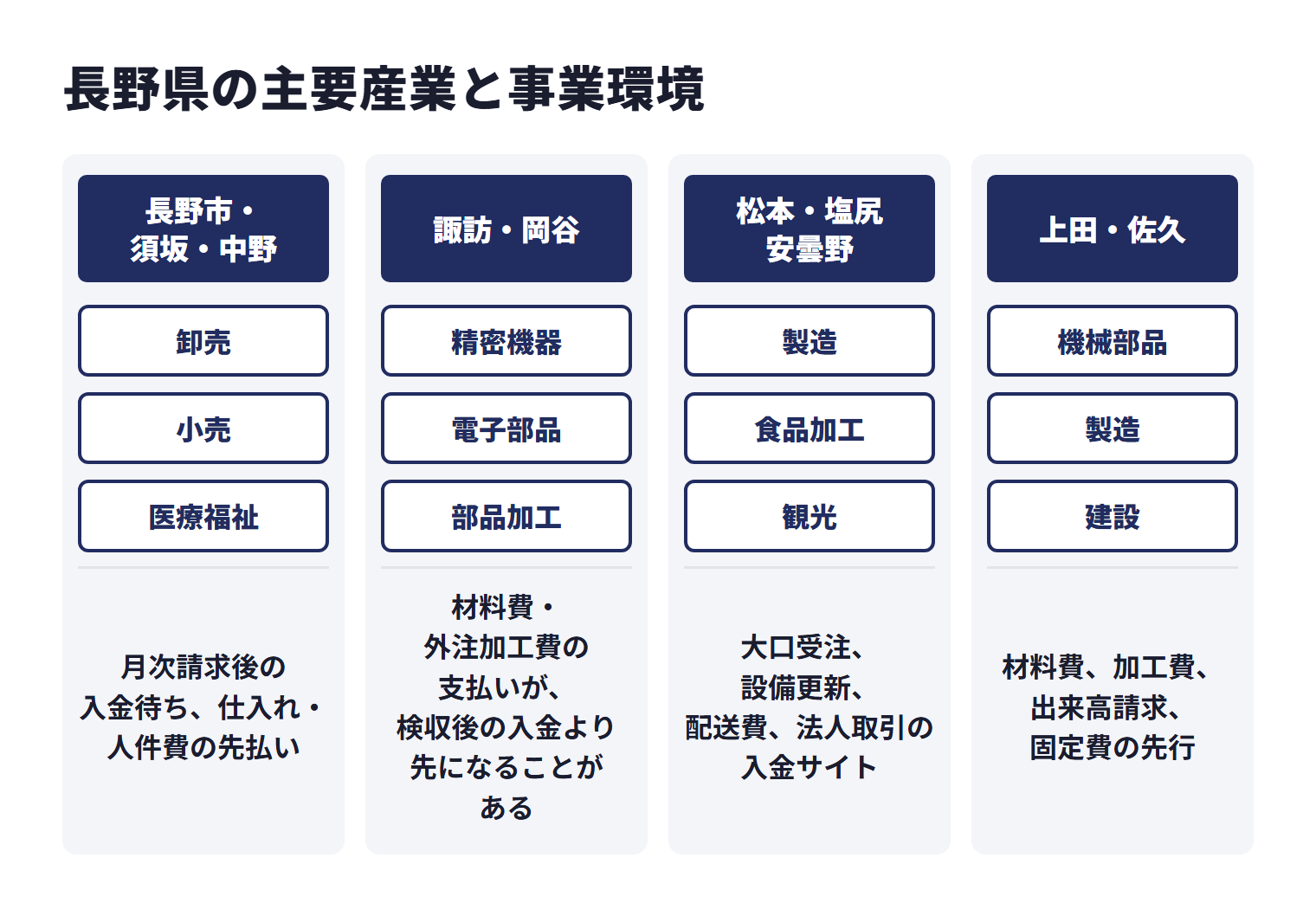 長野県の主要産業と事業環境を地域ごとに示した図。長野市・須坂・中野は卸売、小売、医療福祉などで、月次請求後の入金待ち、仕入れ・人件費の先払い。諏訪・岡谷は精密機器、電子部品、部品加工などで、材料費・外注加工費の支払いが、検収後の入金より先になることがある。松本・塩尻・安曇野は製造、食品加工、観光などで、大口受注、設備更新、配送費、法人取引の入金サイト。上田・佐久は機械部品、製造、建設などで、材料費、加工費、出来高請求、固定費の先行。