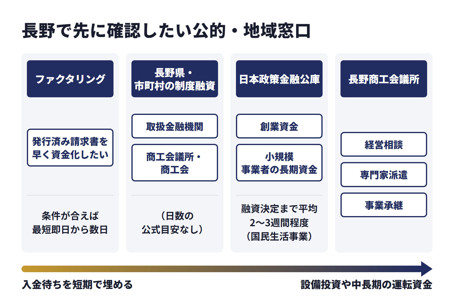 長野で先に確認したい公的・地域窓口を、目的ごとに使い分ける相談先として並べた図。ファクタリング（発行済み請求書を早く資金化したい）は、条件が合えば最短即日から数日。長野県・市町村の制度融資（取扱金融機関、商工会議所・商工会）は、日数の公式目安なし。日本政策金融公庫（創業資金、小規模事業者の長期資金）は、融資決定まで平均2〜3週間程度（国民生活事業）。長野商工会議所は経営相談、専門家派遣、事業承継。