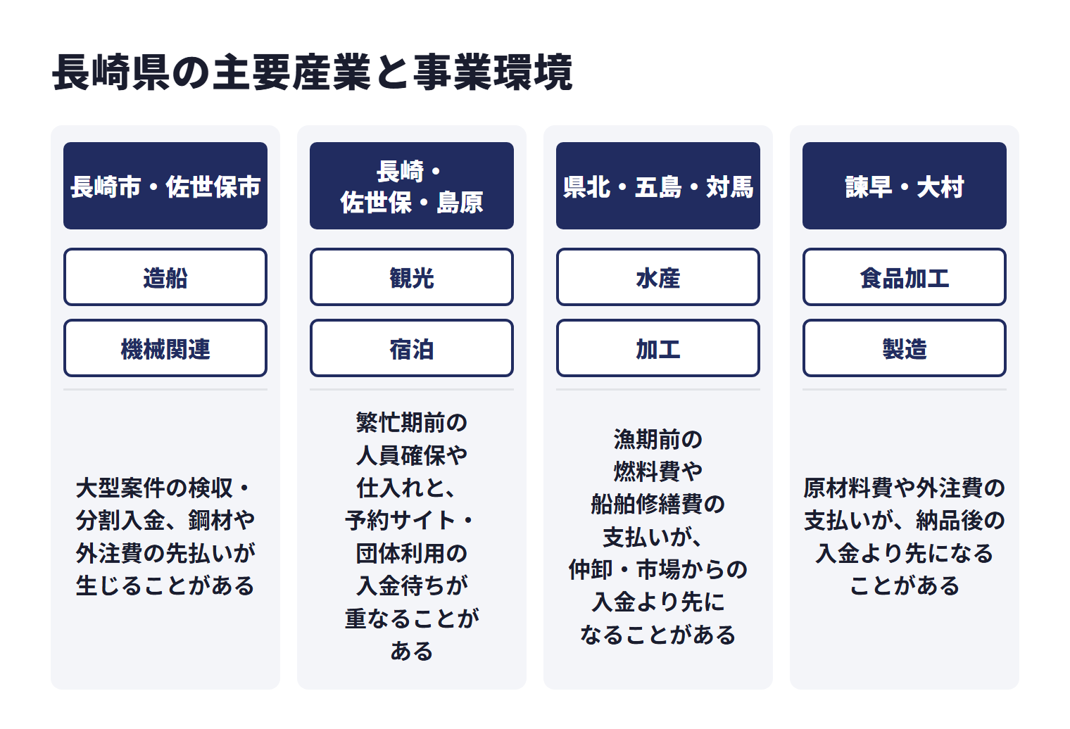 長崎県の主要産業と事業環境を地域ごとに示した図。長崎市・佐世保市は造船、機械関連などで、大型案件の検収・分割入金、鋼材や外注費の先払いが生じることがある。長崎・佐世保・島原は観光、宿泊などで、繁忙期前の人員確保や仕入れと、予約サイト・団体利用の入金待ちが重なることがある。県北・五島・対馬は水産、加工などで、漁期前の燃料費や船舶修繕費の支払いが、仲卸・市場からの入金より先になることがある。諫早・大村は食品加工、製造などで、原材料費や外注費の支払いが、納品後の入金より先になることがある。
