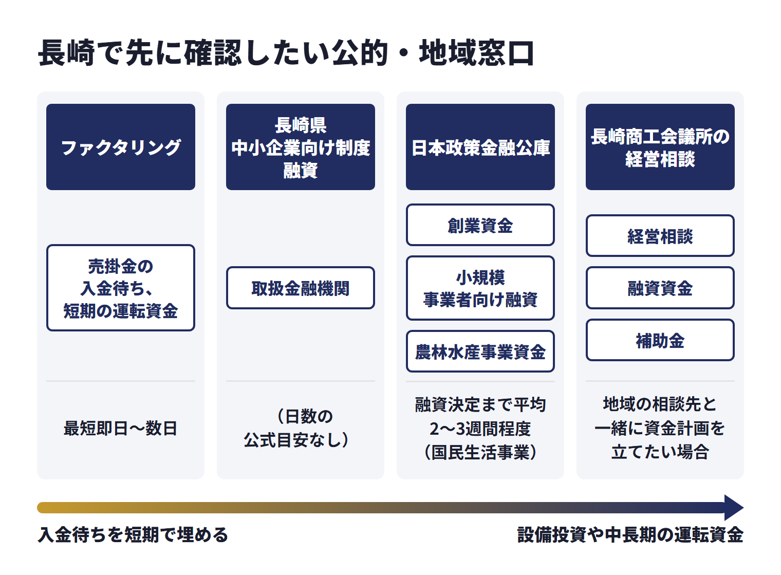 長崎で先に確認したい公的・地域窓口を、目的ごとに使い分ける相談先として並べた図。ファクタリング（売掛金の入金待ち、短期の運転資金）は、最短即日〜数日。長崎県中小企業向け制度融資（取扱金融機関）は、日数の公式目安なし。日本政策金融公庫（創業資金、小規模事業者向け融資、農林水産事業資金）は、融資決定まで平均2〜3週間程度（国民生活事業）。長崎商工会議所の経営相談（経営相談、融資資金、補助金）は、地域の相談先と一緒に資金計画を立てたい場合。