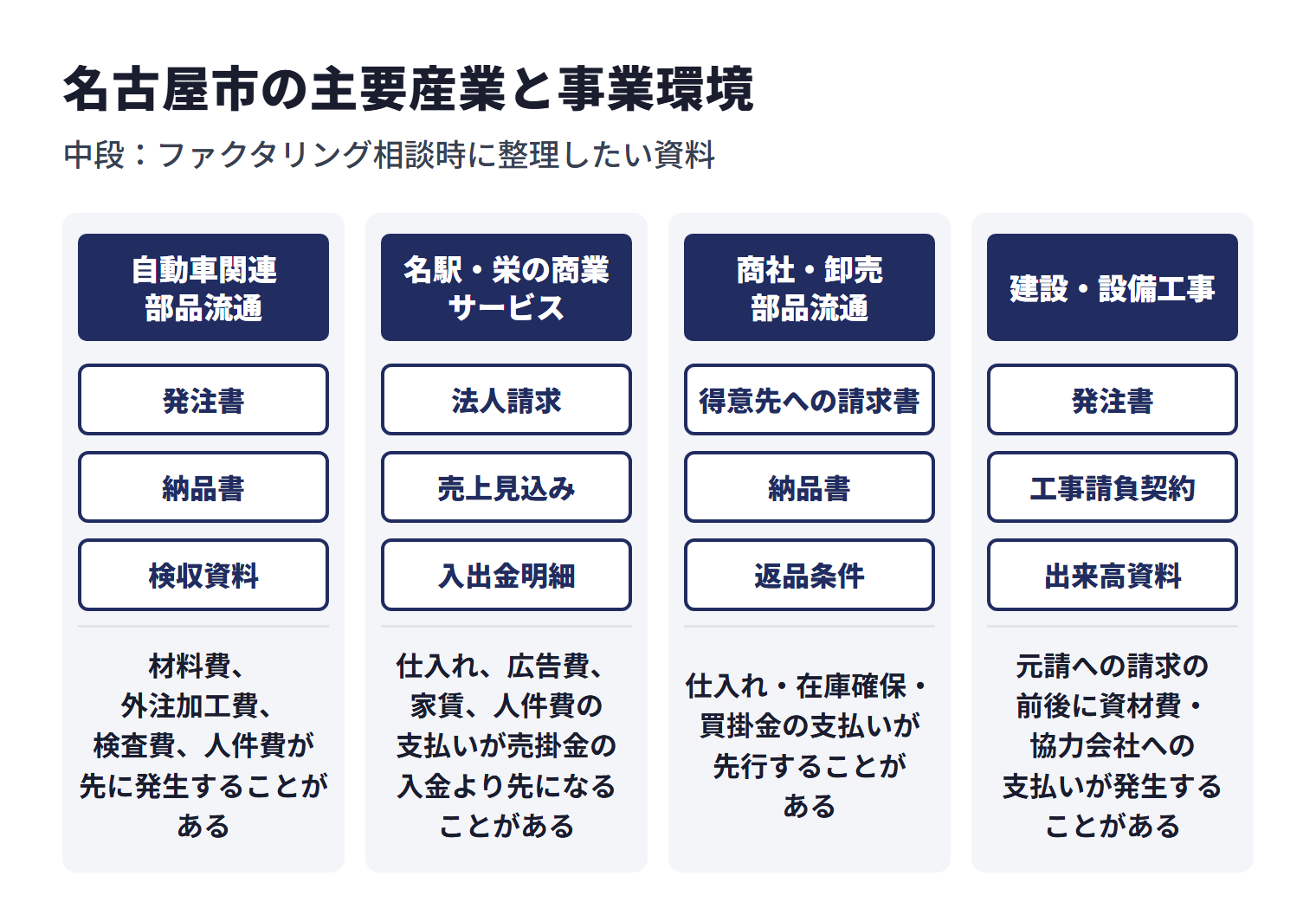 名古屋市の主要産業と事業環境を業種ごとに示した図。上段は業種、中段は相談時に整理したい資料、下段は資金繰りで起きることがある課題。自動車関連・部品流通は発注書、納品書、検収資料などを整理し、材料費、外注加工費、検査費、人件費が先に発生することがある。名駅・栄の商業・サービスは法人請求、売上見込み、入出金明細などを整理し、仕入れ、広告費、家賃、人件費の支払いが売掛金の入金より先になることがある。商社・卸売・部品流通は得意先への請求書、納品書、返品条件などを整理し、仕入れ・在庫確保・買掛金の支払いが先行することがある。建設・設備工事は発注書、工事請負契約、出来高資料などを整理し、元請への請求の前後に資材費・協力会社への支払いが発生することがある。