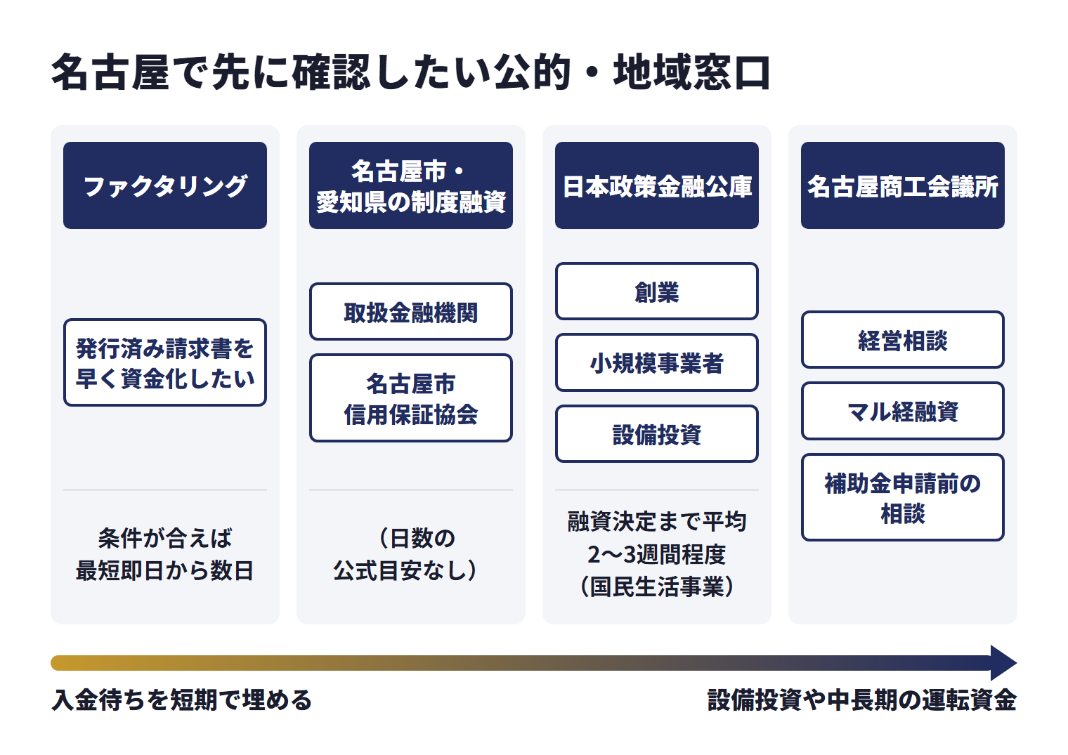 名古屋で先に確認したい公的・地域窓口を、目的ごとに使い分ける相談先として並べた図。ファクタリング(発行済み請求書を早く資金化したい)は、条件が合えば最短即日から数日。名古屋市・愛知県の制度融資(取扱金融機関、名古屋市信用保証協会)は、日数の公式目安なし。日本政策金融公庫(創業、小規模事業者、設備投資)は、融資決定まで平均2〜3週間程度(国民生活事業)。名古屋商工会議所は経営相談、マル経融資、補助金申請前の相談。