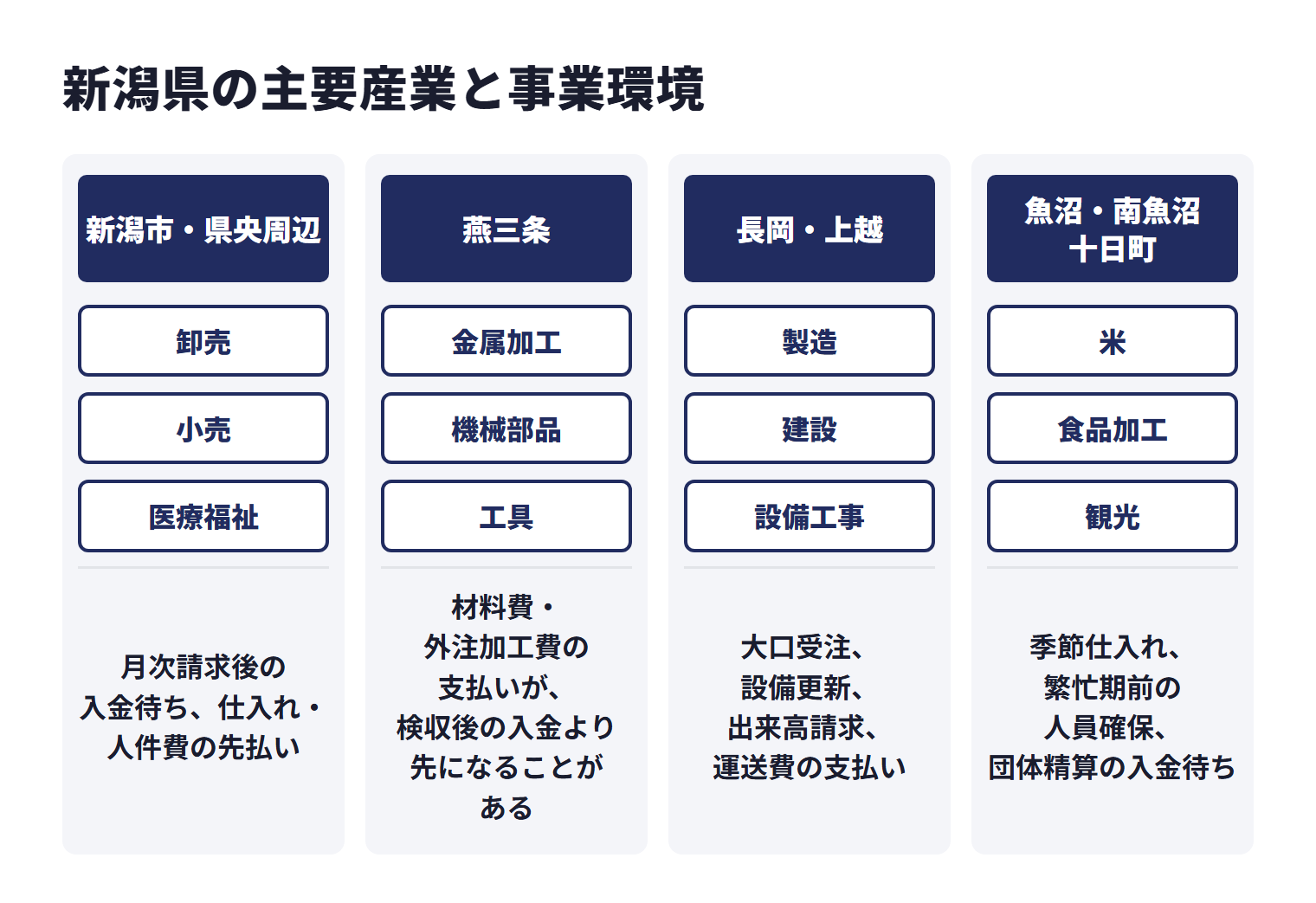 新潟県の主要産業と事業環境を地域ごとに示した図。新潟市・県央周辺は卸売、小売、医療福祉などで、月次請求後の入金待ち、仕入れ・人件費の先払い。燕三条は金属加工、機械部品、工具などで、材料費・外注加工費の支払いが、検収後の入金より先になることがある。長岡・上越は製造、建設、設備工事などで、大口受注、設備更新、出来高請求、運送費の支払い。魚沼・南魚沼・十日町は米、食品加工、観光などで、季節仕入れ、繁忙期前の人員確保、団体精算の入金待ち。