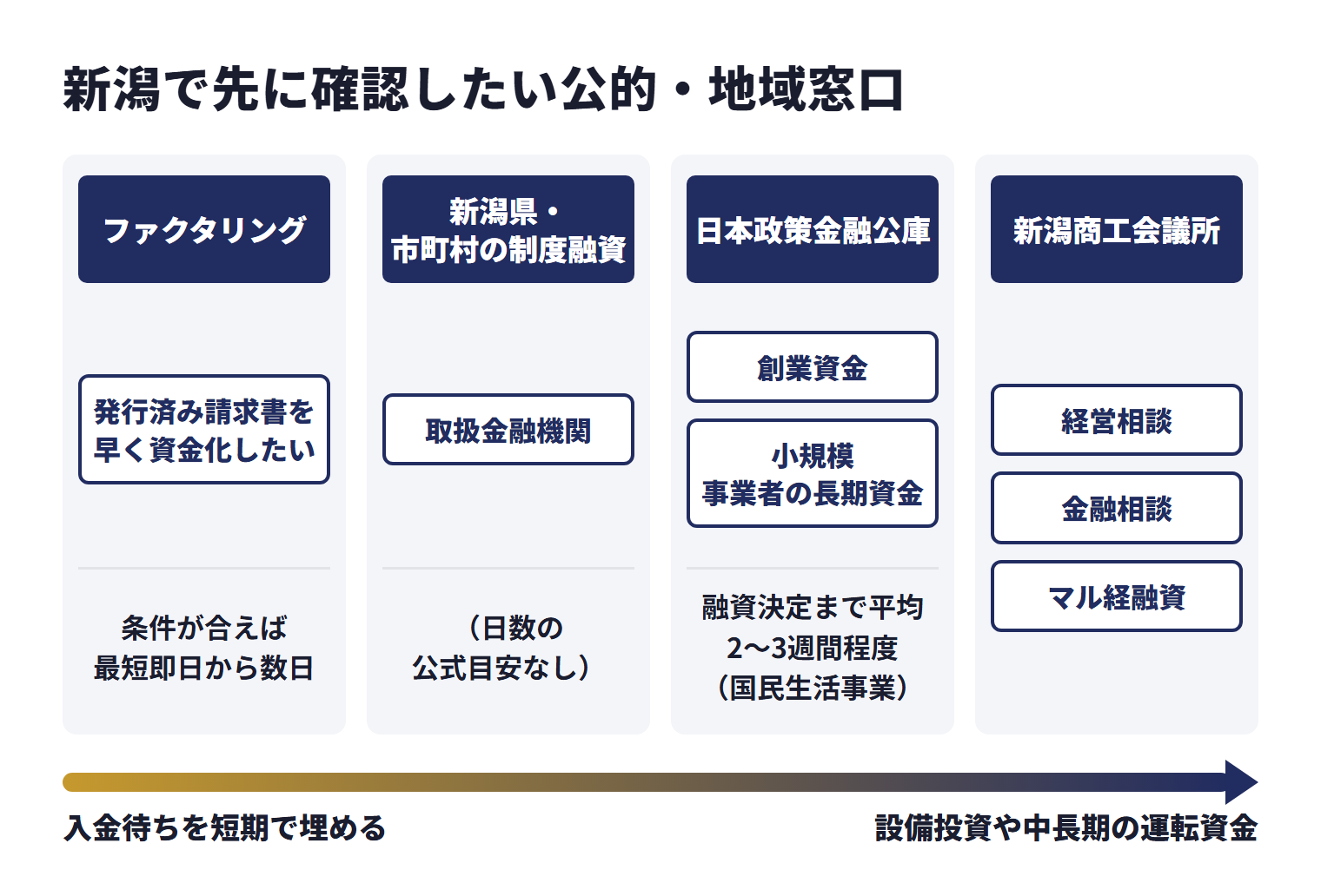 新潟で先に確認したい公的・地域窓口を、目的ごとに使い分ける相談先として並べた図。ファクタリング（発行済み請求書を早く資金化したい）は、条件が合えば最短即日から数日。新潟県・市町村の制度融資（取扱金融機関）は、日数の公式目安なし。日本政策金融公庫（創業資金、小規模事業者の長期資金）は、融資決定まで平均2〜3週間程度（国民生活事業）。新潟商工会議所は経営相談、金融相談、マル経融資。