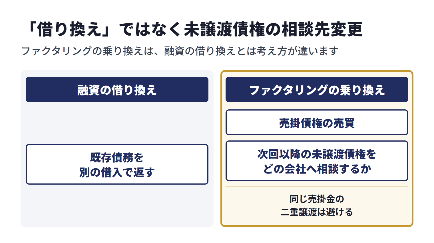 融資の借り換えは既存債務を別の借入で返す仕組みだが、売掛債権の売買として行われる取引は、融資の借り換えのように既存債務を別の借入で返す仕組みではない。そのため乗り換えは、すでに売却した債権をもう一度資金化することではなく、次回以降の未譲渡債権をどの会社へ相談するかを見直すことになる。同じ売掛金の二重譲渡は避ける。