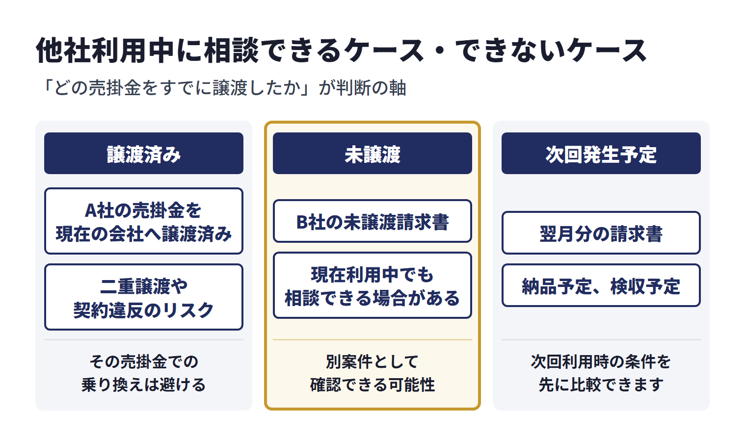他社利用中の乗り換えでは、どの売掛金をすでに譲渡したかが判断の軸になる。たとえばA社の売掛金を現在の会社へ譲渡済みなら、その売掛金での乗り換えは避ける（二重譲渡や契約違反のリスクがある）。B社の未譲渡請求書があれば、現在利用中でも別案件として確認できる可能性がある。翌月分の請求書や納品予定・検収予定など次回発生予定の売掛金なら、次回利用時の条件を先に比較できる