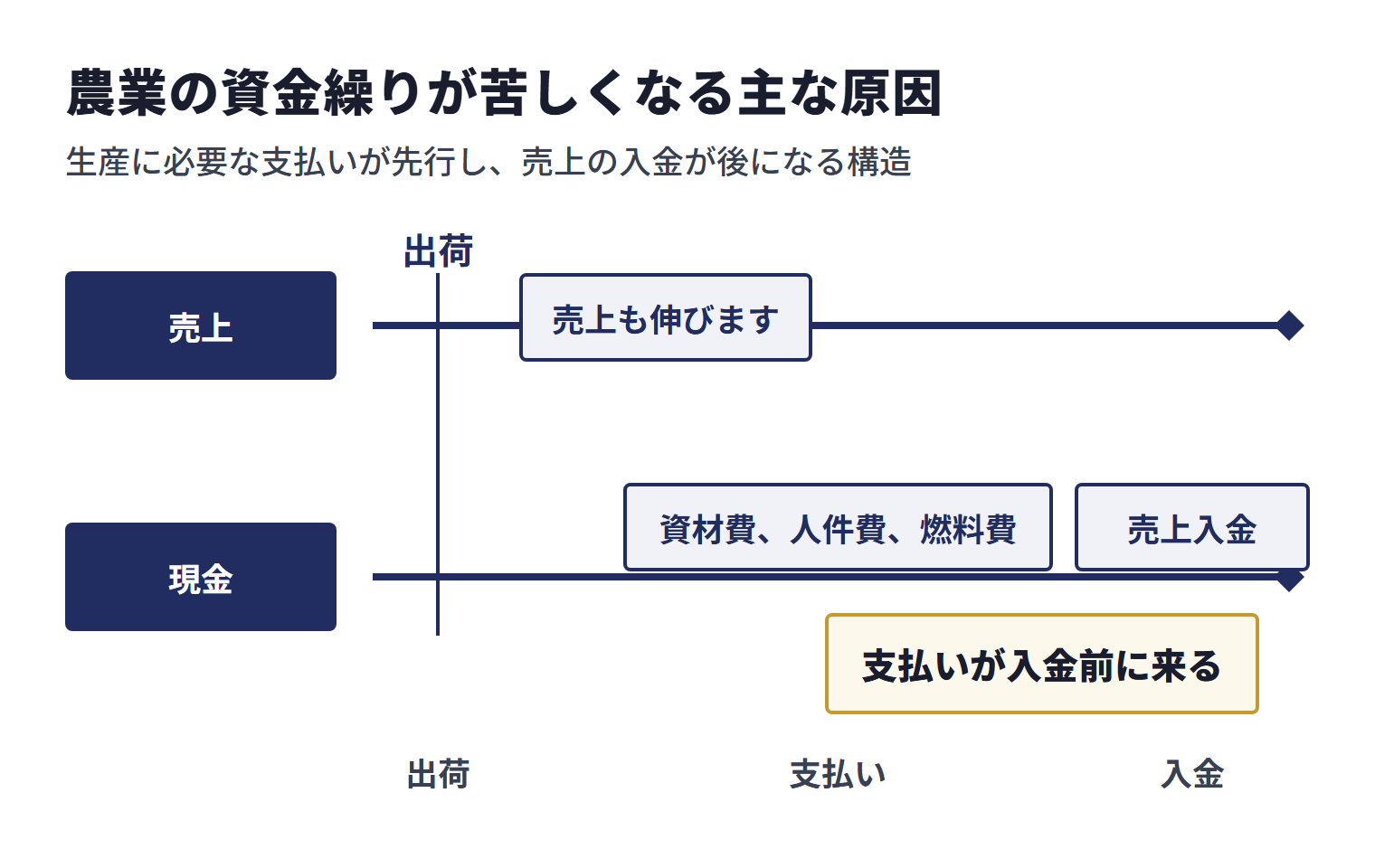 農業では、出荷で売上が伸びても、資材費・人件費・燃料費の支払いが売上入金より先に来るため、売上と現金に時間差が生じる