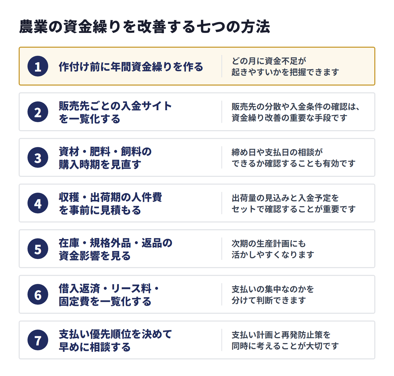 農業の資金繰りを改善する方法は、年間資金繰りの作成、入金サイトの一覧化、購入時期の見直し、人件費の事前見積もり、在庫などの資金影響の確認、固定費の一覧化、支払い優先順位の整理の七つ