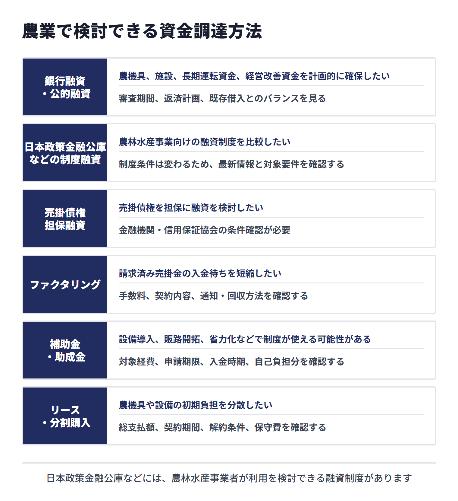 農業で検討できる資金調達方法について、向いている場面と注意点を比較した図