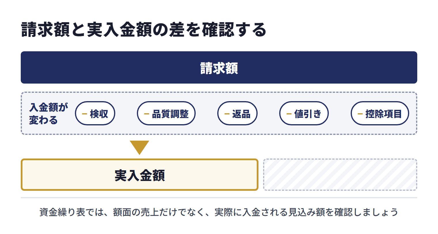 農産物の取引では、検収、品質調整、返品、値引き、控除項目によって、請求額と実入金額が変わることがある。資金繰り表では、額面の売上だけでなく、実際に入金される見込み額を確認する