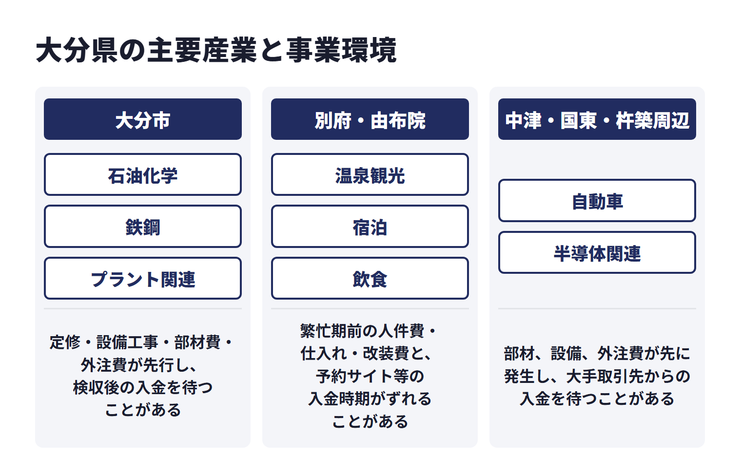 大分県の主要産業と事業環境を地域ごとに示した図。大分市は石油化学、鉄鋼、プラント関連などで、定修・設備工事・部材費・外注費が先行し、検収後の入金を待つことがある。別府・由布院は温泉観光、宿泊、飲食などで、繁忙期前の人件費・仕入れ・改装費と、予約サイト等の入金時期がずれることがある。中津・国東・杵築周辺は自動車、半導体関連などで、部材、設備、外注費が先に発生し、大手取引先からの入金を待つことがある。
