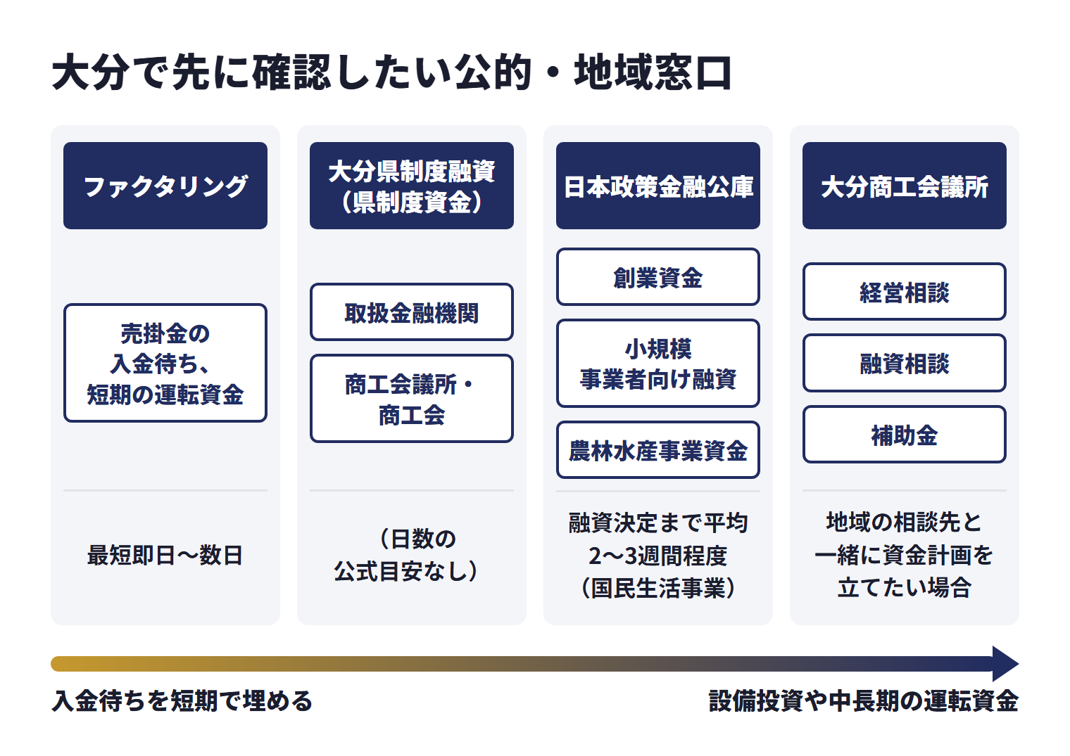 大分で先に確認したい公的・地域窓口を、目的ごとに使い分ける相談先として並べた図。ファクタリング（売掛金の入金待ち、短期の運転資金）は、最短即日〜数日。大分県制度融資（県制度資金）（取扱金融機関、商工会議所・商工会）は、日数の公式目安なし。日本政策金融公庫（創業資金、小規模事業者向け融資、農林水産事業資金）は、融資決定まで平均2〜3週間程度（国民生活事業）。大分商工会議所（経営相談、融資相談、補助金）は、地域の相談先と一緒に資金計画を立てたい場合。