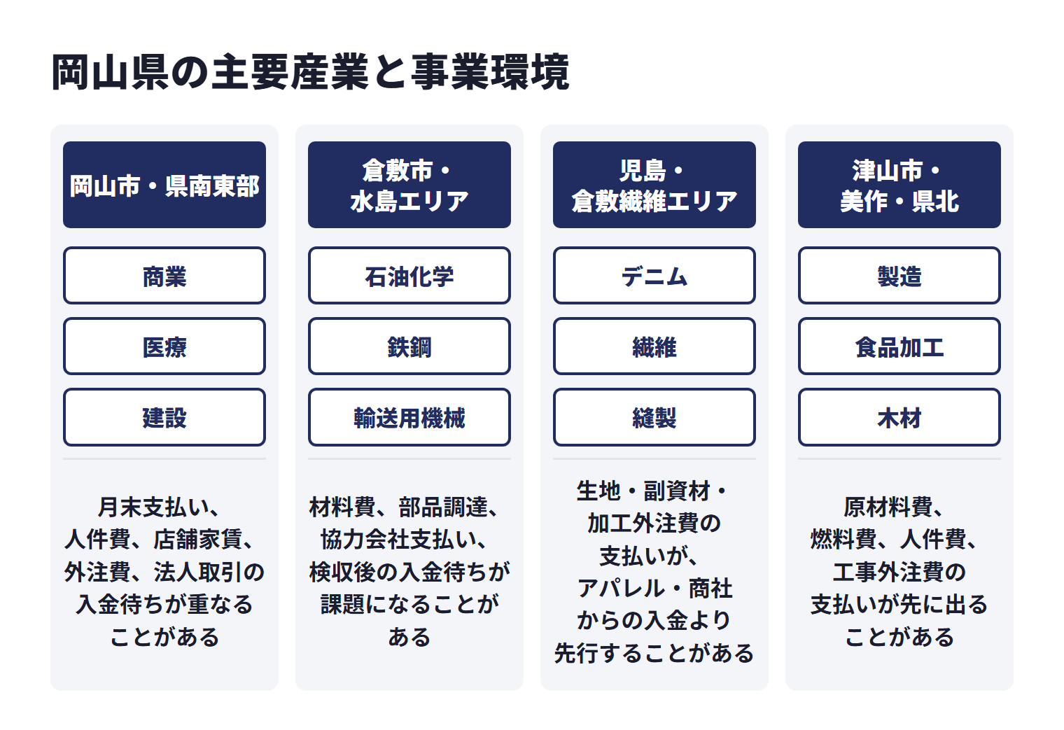 岡山県の主要産業と事業環境を地域ごとに示した図。岡山市・県南東部は商業、医療、建設などで、月末支払い、人件費、店舗家賃、外注費、法人取引の入金待ちが重なることがある。倉敷市・水島エリアは石油化学、鉄鋼、輸送用機械などで、材料費、部品調達、協力会社支払い、検収後の入金待ちが課題になることがある。児島・倉敷繊維エリアはデニム、繊維、縫製などで、生地・副資材・加工外注費の支払いが、アパレル・商社からの入金より先行することがある。津山市・美作・県北は製造、食品加工、木材などで、原材料費、燃料費、人件費、工事外注費の支払いが先に出ることがある。