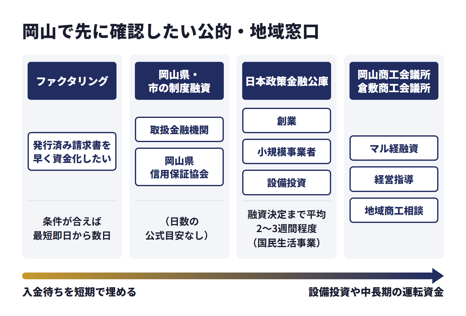 岡山で先に確認したい公的・地域窓口を、目的ごとに使い分ける相談先として並べた図。ファクタリング（発行済み請求書を早く資金化したい）は、条件が合えば最短即日から数日。岡山県・市の制度融資（取扱金融機関、岡山県信用保証協会）は、日数の公式目安なし。日本政策金融公庫（創業、小規模事業者、設備投資）は、融資決定まで平均2〜3週間程度（国民生活事業）。岡山商工会議所・倉敷商工会議所はマル経融資、経営指導、地域商工相談。