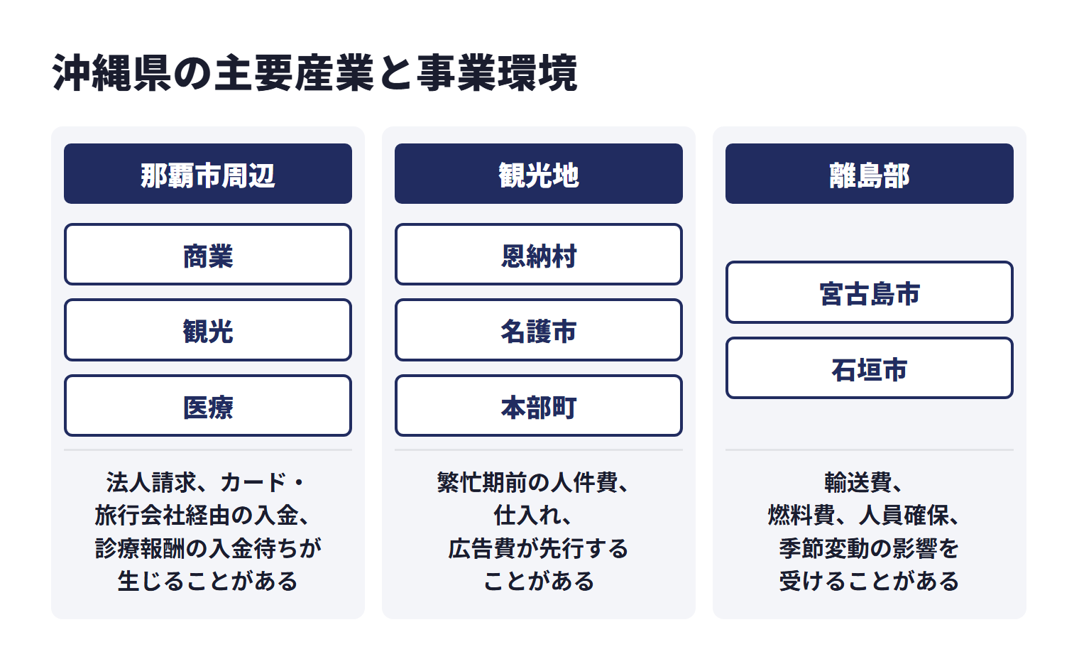 沖縄県の主要産業と事業環境を地域ごとに示した図。那覇市周辺は商業、観光、医療などで、法人請求、カード・旅行会社経由の入金、診療報酬の入金待ちが生じることがある。観光地は恩納村、名護市、本部町などで、繁忙期前の人件費、仕入れ、広告費が先行することがある。離島部は宮古島市、石垣市などで、輸送費、燃料費、人員確保、季節変動の影響を受けることがある。