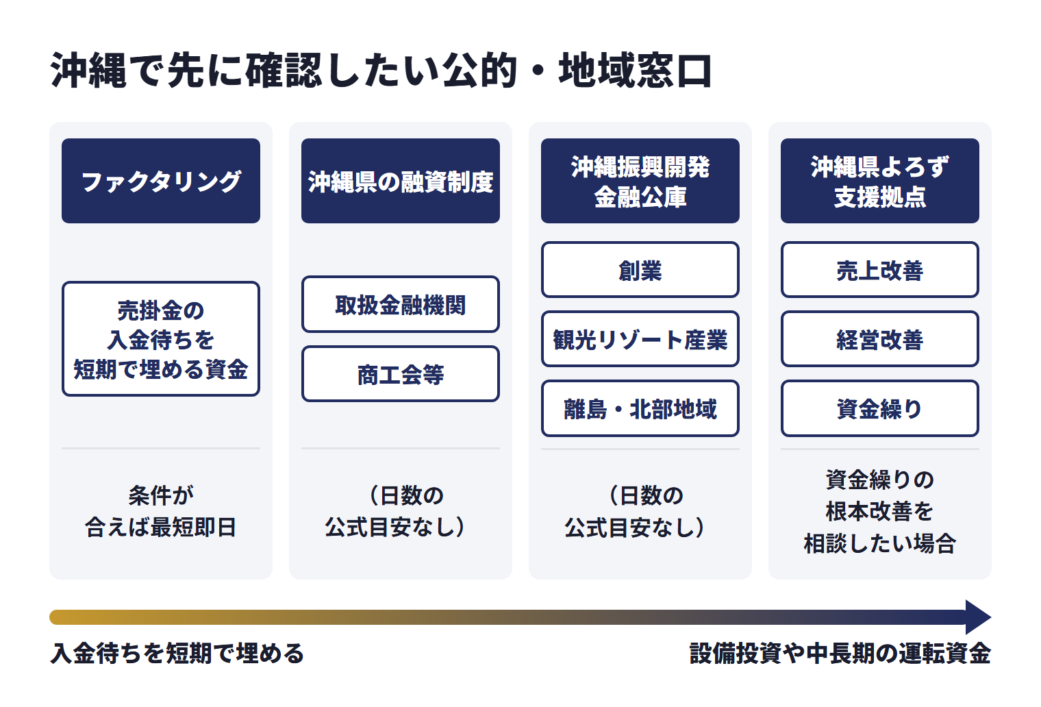 沖縄で先に確認したい公的・地域窓口を、目的ごとに使い分ける相談先として並べた図。ファクタリング（売掛金の入金待ちを短期で埋める資金）は、条件が合えば最短即日。沖縄県の融資制度（取扱金融機関、商工会等）は、日数の公式目安なし。沖縄振興開発金融公庫（創業、観光リゾート産業、離島・北部地域）は、日数の公式目安なし。沖縄県よろず支援拠点（売上改善、経営改善、資金繰り）は、資金繰りの根本改善を相談したい場合。