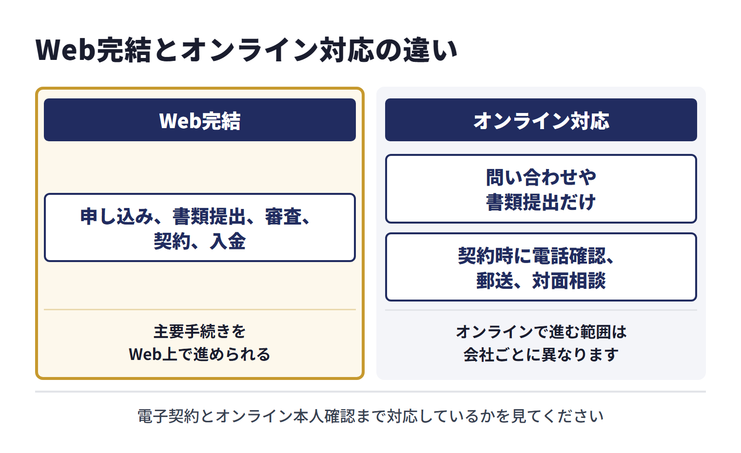 Web完結は、申し込み、書類提出、審査、契約、入金までの主要手続きをWeb上で進められる状態を指す。オンライン対応は、問い合わせや書類提出だけがオンラインで、契約時に電話確認、郵送、対面相談が必要になる場合もあり、オンラインで進む範囲は会社ごとに異なる。完全オンラインにこだわる場合は、電子契約とオンライン本人確認まで対応しているかを見る