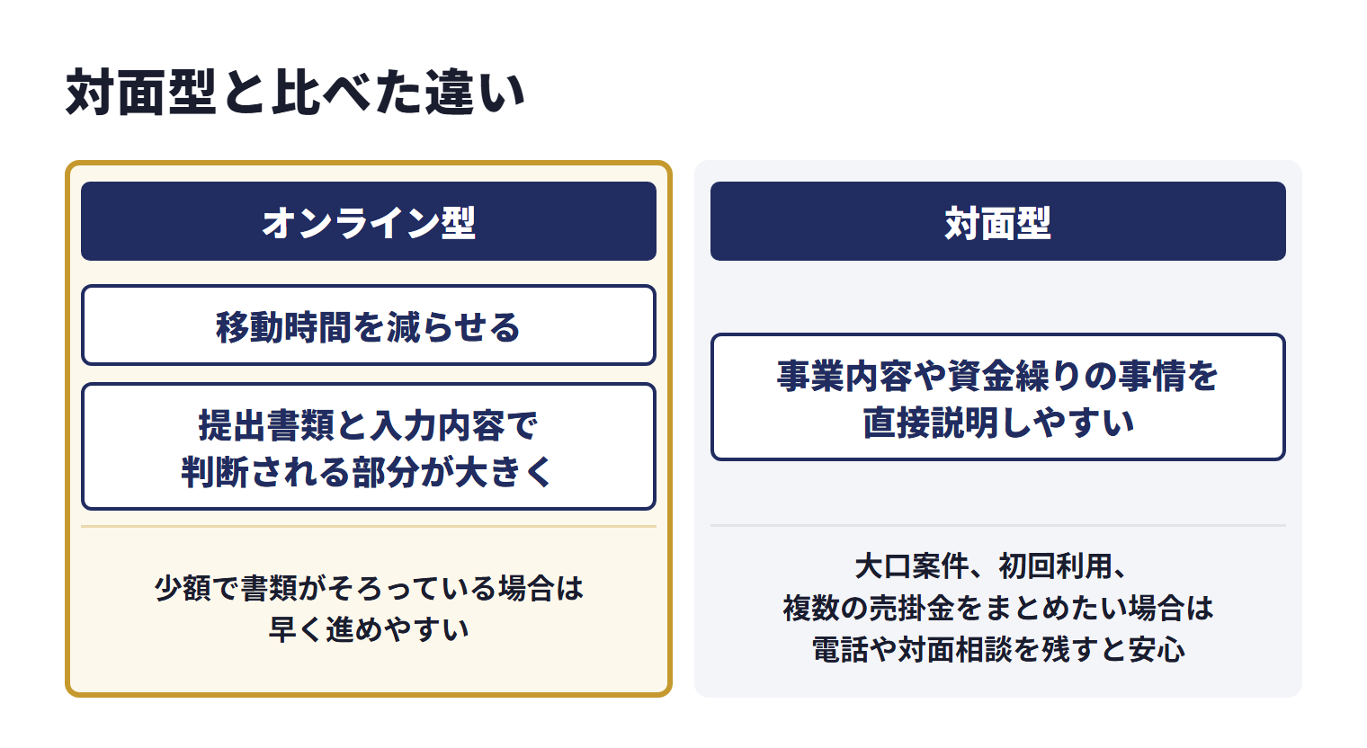 オンライン型は移動時間を減らせる一方、提出書類と入力内容で判断される部分が大きくなる。少額で書類がそろっている場合は、オンライン型のほうが早く進めやすい。対面型は担当者へ事業内容や資金繰りの事情を直接説明しやすく、大口案件、初回利用、複数の売掛金をまとめたい場合は、電話や対面相談を残すと安心