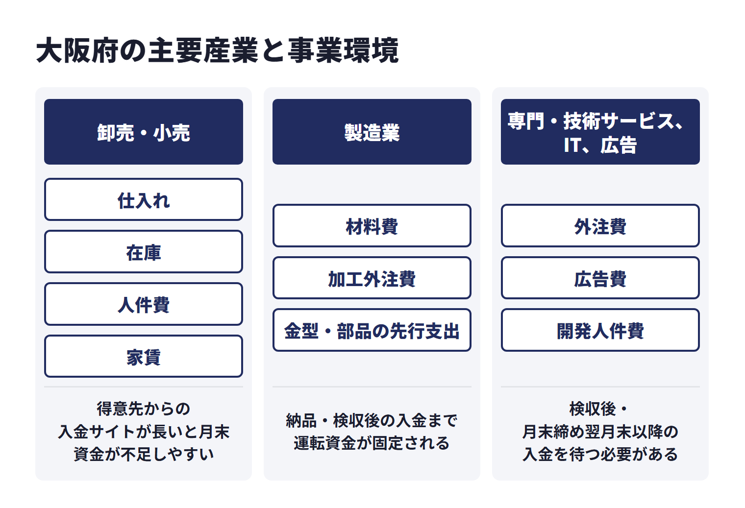 大阪府の主要産業と事業環境を業種ごとに示した図。卸売・小売では、仕入れ、在庫、人件費、家賃が毎月先行し、得意先からの入金サイトが長いと月末資金が不足しやすい。製造業では、材料費、加工外注費、金型・部品の先行支出が発生し、納品・検収後の入金まで運転資金が固定される。専門・技術サービス、IT、広告では、外注費、広告費、開発人件費が先に出て、検収後・月末締め翌月末以降の入金を待つ必要がある。