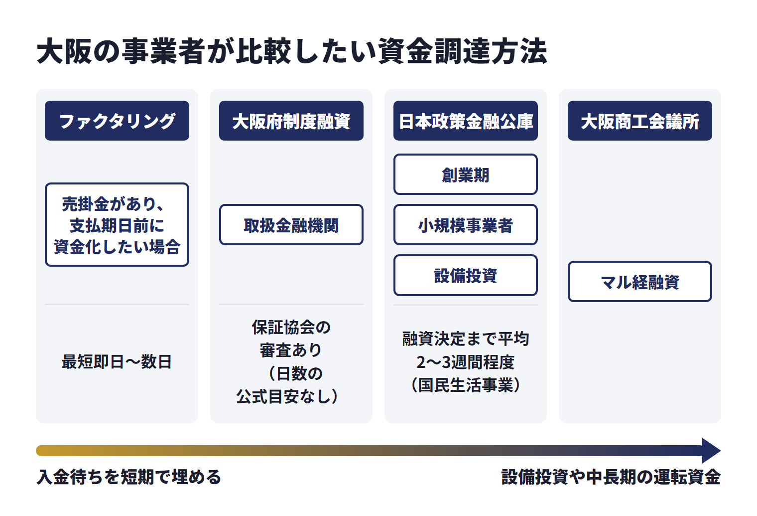 大阪の事業者が比較したい資金調達方法を、目的ごとに使い分ける相談先として並べた図。左の「入金待ちを短期で埋める」手段から、右の「設備投資や中長期の運転資金」向けの窓口へと並べている。ファクタリングは、向いている資金需要が「売掛金があり、支払期日前に資金化したい場合」、入金までの考え方は「最短即日〜数日」。大阪府制度融資は取扱金融機関が申込窓口で、入金までは「保証協会の審査あり(日数の公式目安なし)」。日本政策金融公庫は創業期、小規模事業者、設備投資の相談先で、融資決定までは「平均2〜3週間程度(国民生活事業)」。大阪商工会議所 マル経融資ではマル経融資を相談できる。