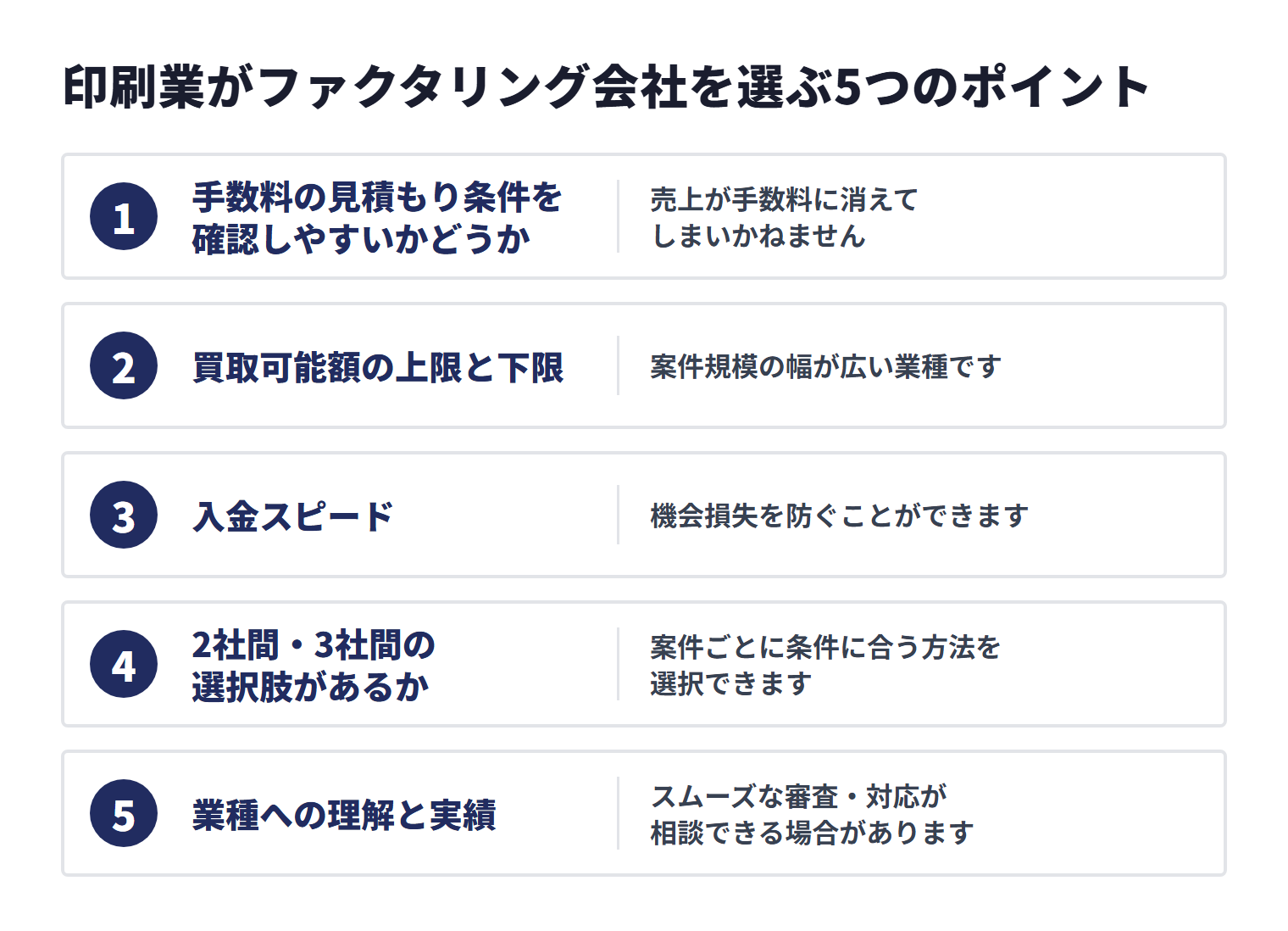 印刷業がファクタリング会社を選ぶ5つのポイントは、手数料の見積もり条件、買取可能額の上限と下限、入金スピード、2社間・3社間の選択肢、業種への理解と実績である。