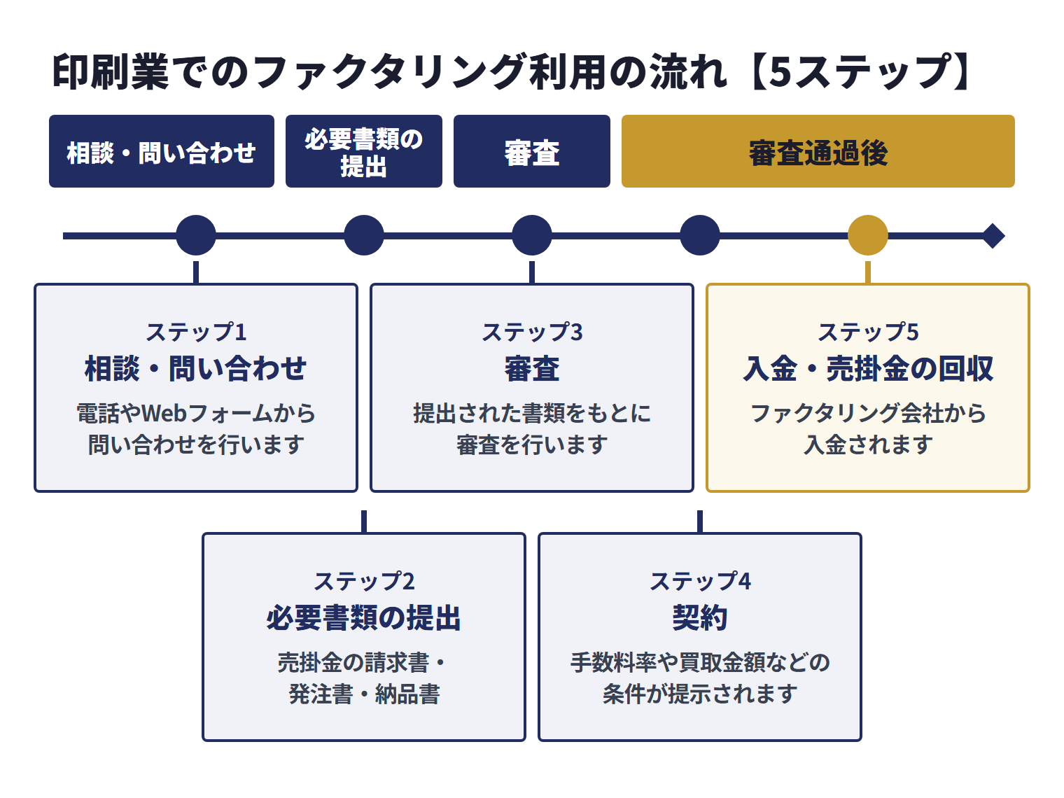 印刷業でのファクタリング利用は、相談・問い合わせ、必要書類の提出、審査、契約、入金・売掛金の回収の5ステップで進む。