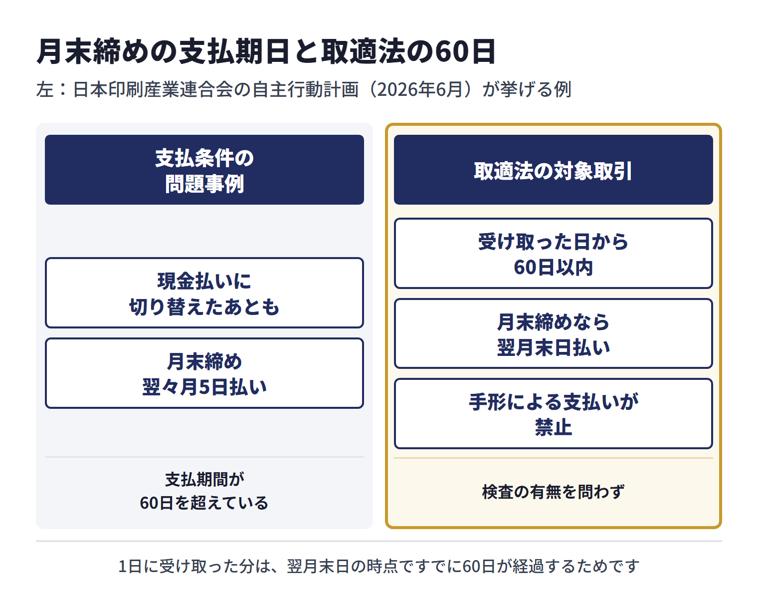 日本印刷産業連合会の自主行動計画（2026年6月）は、現金払いに切り替えたあとも月末締め翌々月5日払いで支払期間が60日を超えている例を、支払条件の問題事例として挙げている。取適法の対象取引では、検査の有無を問わず、印刷物などを受け取った日から60日以内に支払期日を定める必要があり、月末締めなら翌月末日払いとする必要がある。手形による支払いも禁止されている。1日に受け取った分は、翌月末日の時点ですでに60日が経過するためである