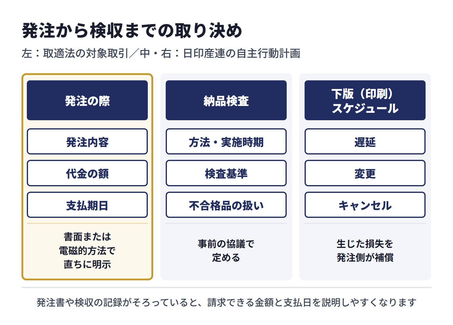 取適法の対象取引では、発注の際に発注内容や代金の額、支払期日などを書面または電磁的方法で直ちに明示する必要がある。日本印刷産業連合会の自主行動計画は、納品検査の方法・実施時期・検査基準や不合格品の扱いを事前の協議で定めること、下版（印刷）スケジュールの遅延・変更・キャンセルで生じた損失を発注側が補償することを掲げている。発注書や検収の記録がそろっていると、請求できる金額と支払日を説明しやすくなる