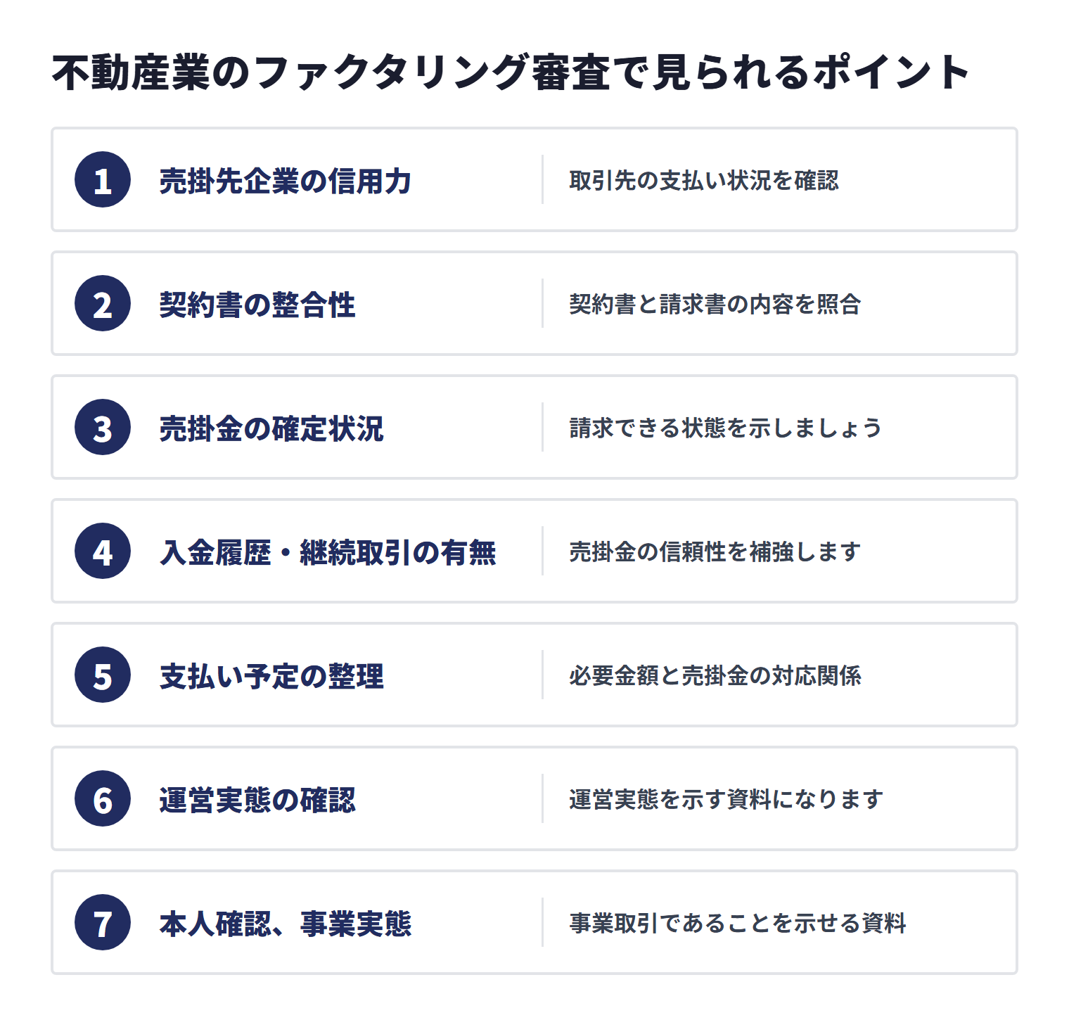 不動産業のファクタリング審査では、売掛先企業の信用力、契約書の整合性、売掛金の確定状況、入金履歴、支払い予定、運営実態、本人確認や事業実態が確認される
