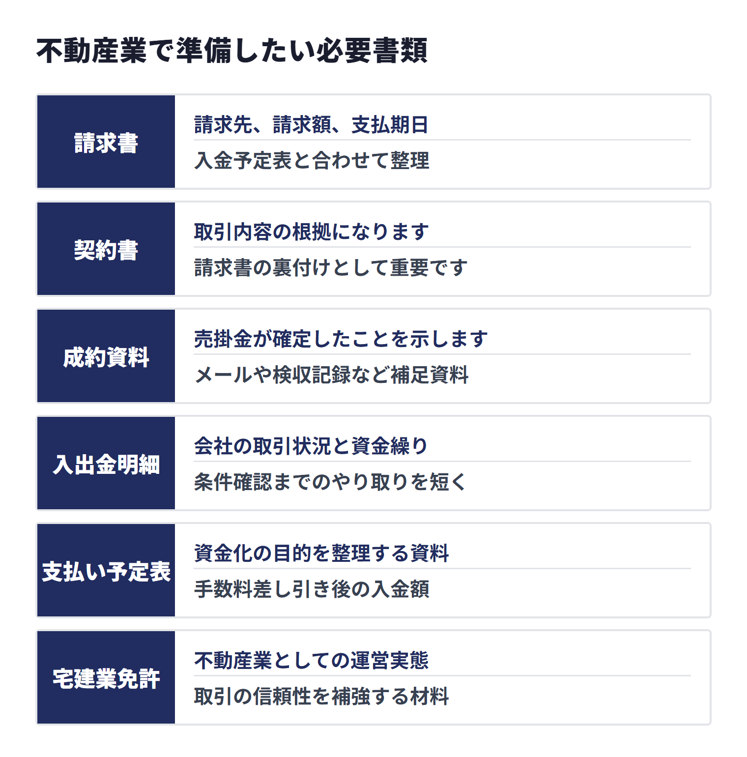 不動産業のファクタリングでは、請求書、契約書、成約資料、入出金明細、支払い予定表、宅建業免許を準備し、売掛金の根拠や運営実態を示す