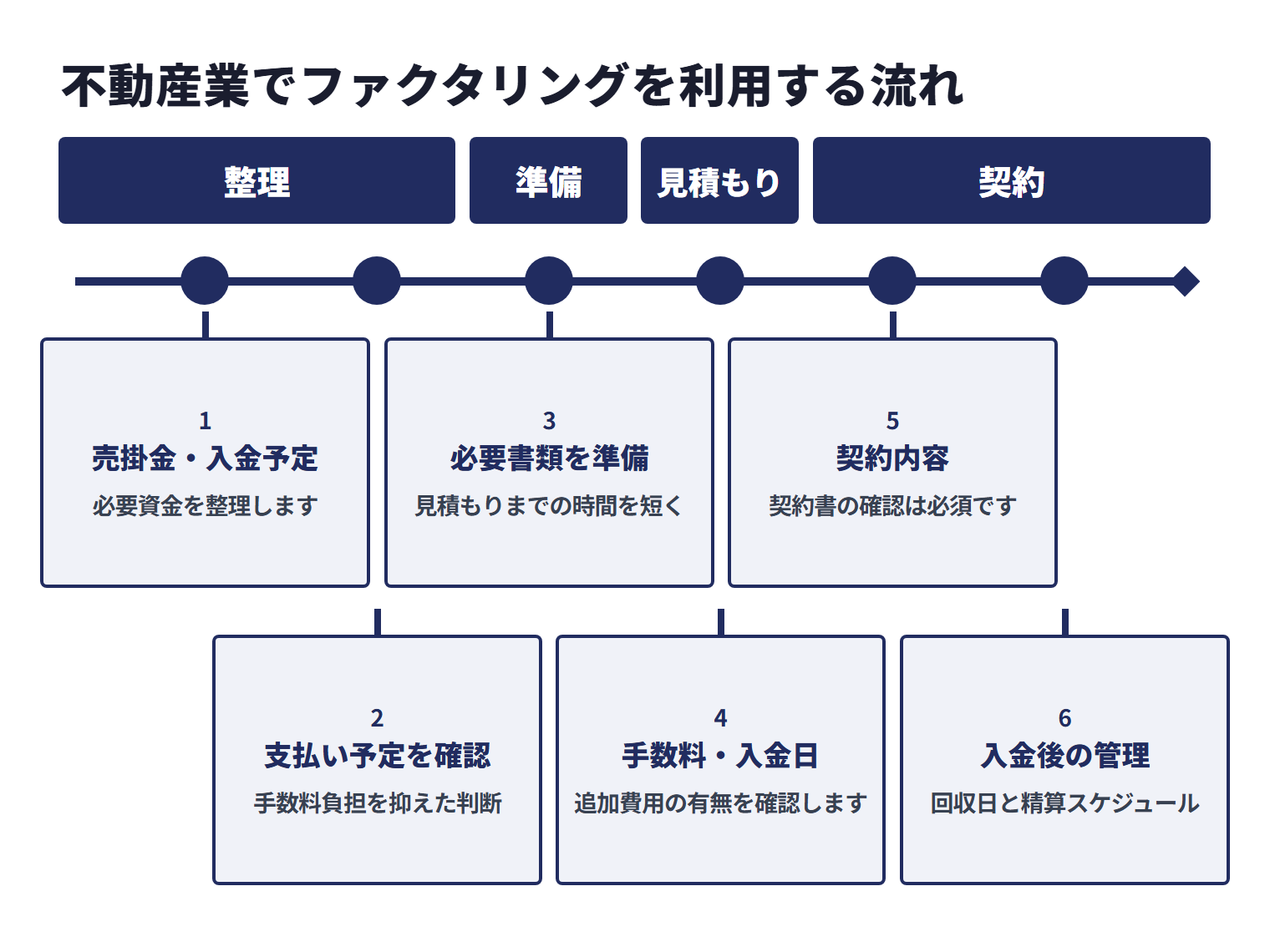 不動産業でファクタリングを利用する流れ。売掛金と支払い予定を整理し、必要書類を準備して相談し、見積もりと契約内容を確認したうえで、入金後の回収と精算を管理する