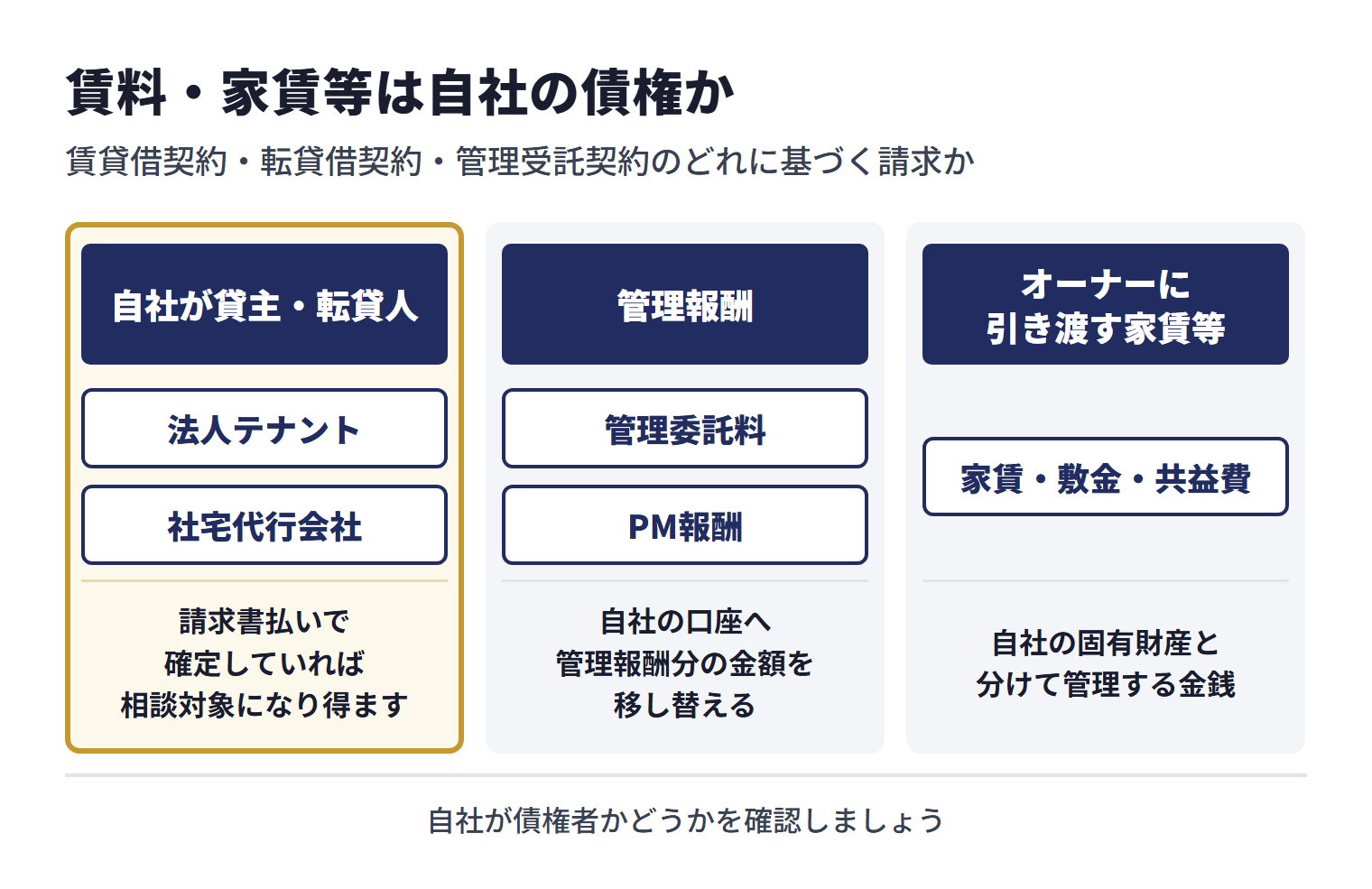 不動産業で賃料や家賃等を資金化する前に、賃貸借契約・転貸借契約・管理受託契約のどれに基づく請求かを確かめ、自社が債権者かどうかを確認する。自社が貸主・転貸人として請求する法人テナントや社宅代行会社への賃料・管理費債権は、請求書払いで確定していれば相談対象になり得る。管理委託料やPM報酬は、家賃等を管理する口座にいったん入金し、そこから自社の口座へ管理報酬分の金額を移し替える流れが例に挙げられている。オーナーから管理を受託して集金する家賃・敷金・共益費などは、自社の固有財産と分けて管理しなければならない金銭である