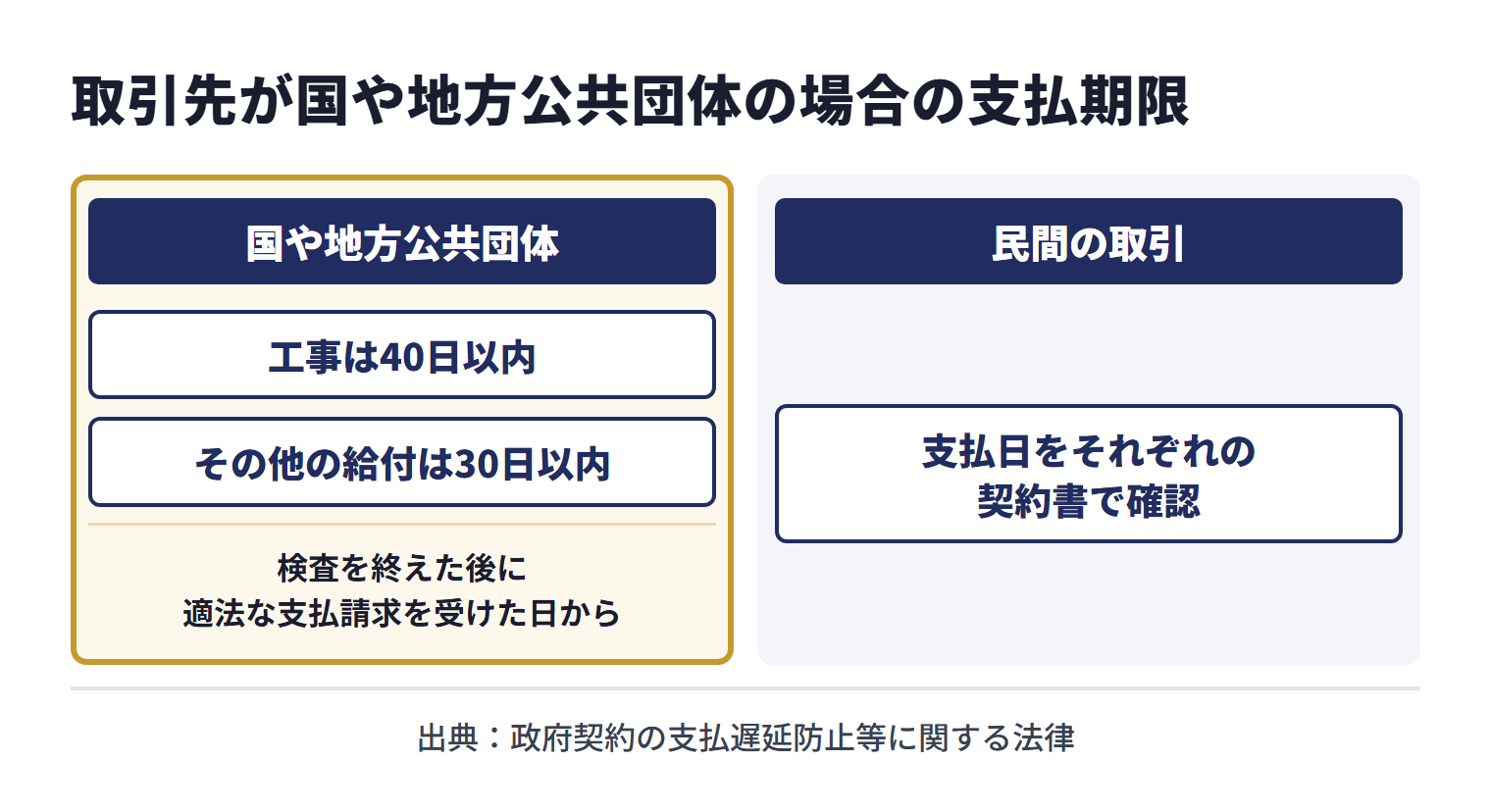 取引先が国や地方公共団体の場合は、支払いの期限が法律で決まっている。政府契約の支払遅延防止等に関する法律では、検査を終えた後に適法な支払請求を受けた日から、工事は40日以内、その他の給付は30日以内に支払うこととされ、地方公共団体の契約にも準用される。民間の取引では、支払日をそれぞれの契約書で確認する
