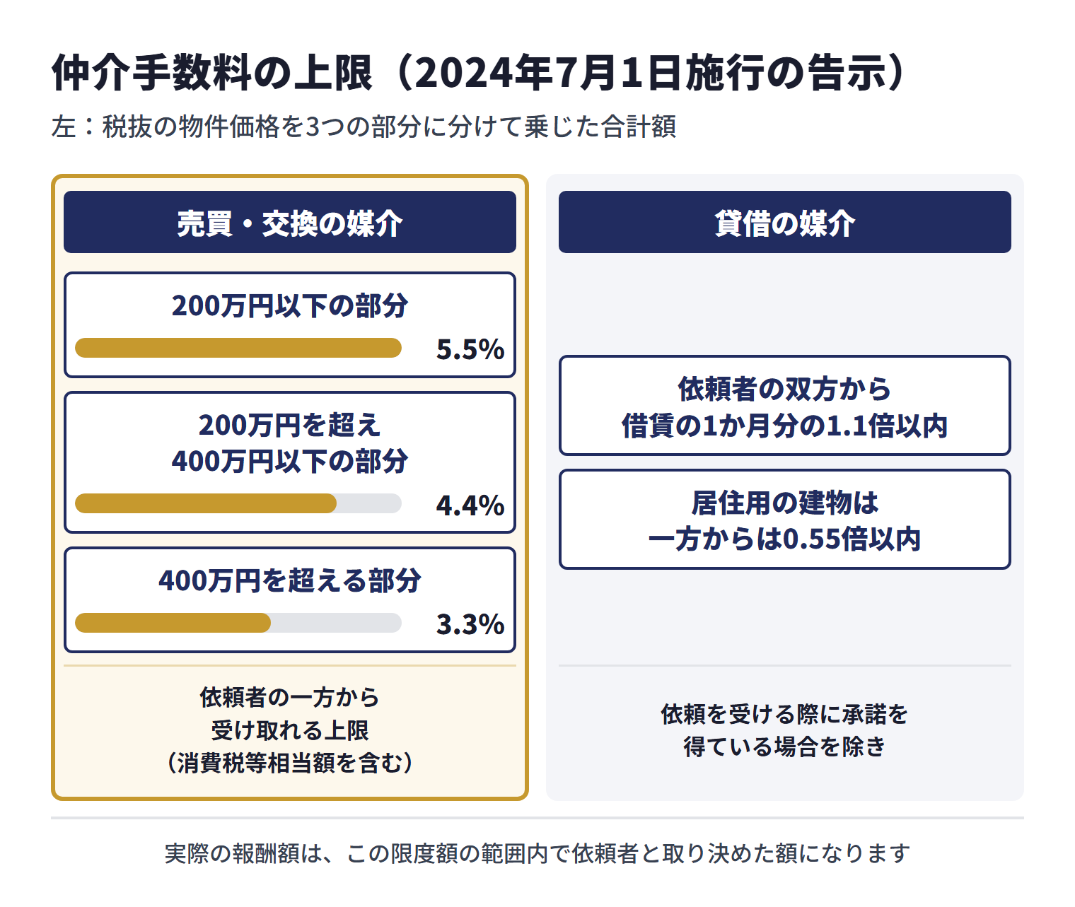 仲介手数料の上限は国土交通省の告示（2024年7月1日施行）で定められている。売買・交換の媒介では、税抜の物件価格を200万円以下の部分、200万円を超え400万円以下の部分、400万円を超える部分に分け、それぞれ5.5％、4.4％、3.3％を乗じた合計額が、依頼者の一方から受け取れる上限（消費税等相当額を含む）。貸借の媒介では、依頼者の双方から受け取る合計が借賃の1か月分の1.1倍以内で、居住用の建物は、依頼を受ける際に承諾を得ている場合を除き、一方からは0.55倍以内。実際の報酬額は、この限度額の範囲内で依頼者と取り決めた額になる