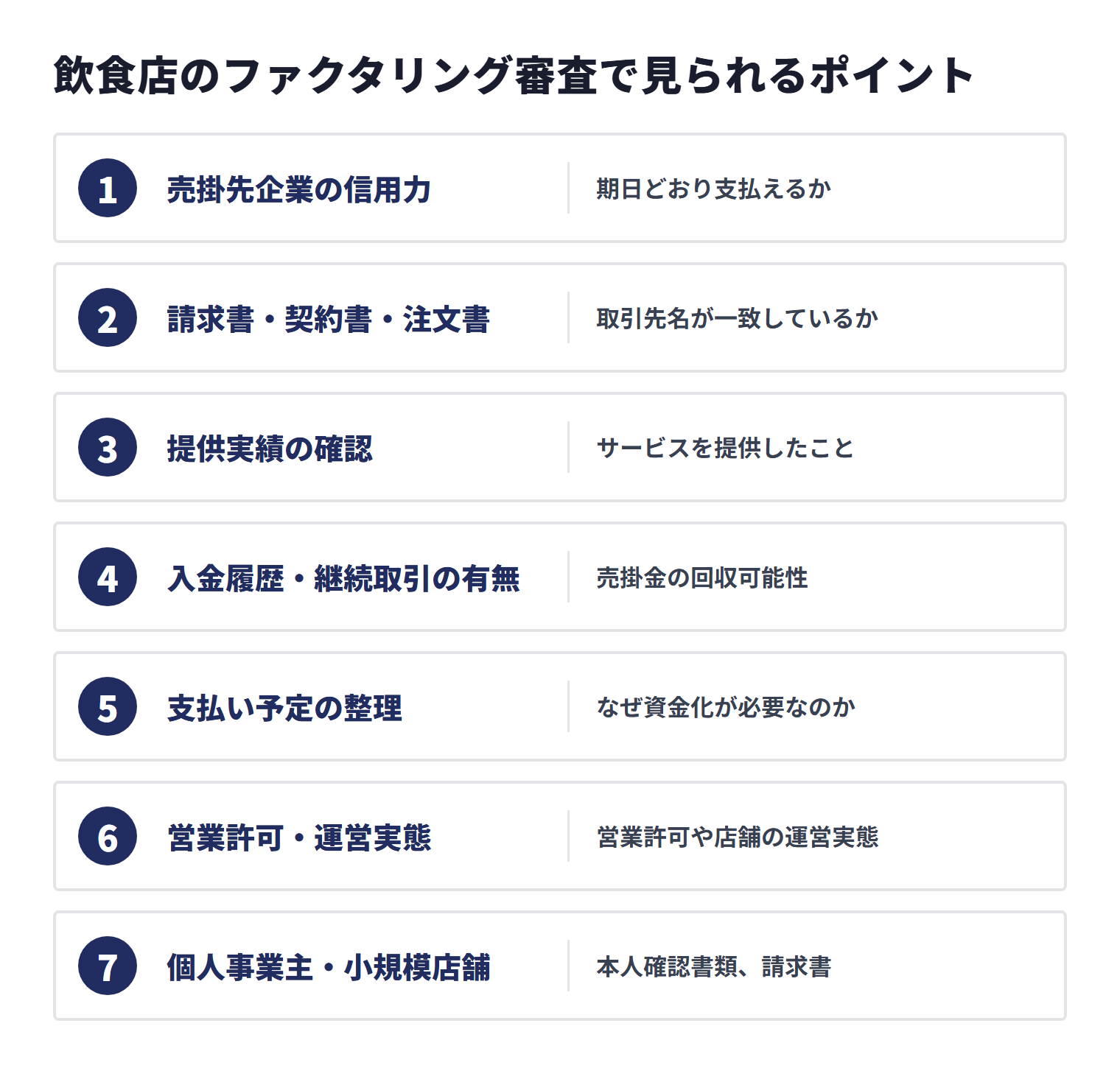 飲食店のファクタリング審査では、売掛先企業の信用力、請求書・契約書・注文書、提供実績、入金履歴・継続取引、支払い予定、営業許可・運営実態、個人事業主・小規模店舗の確認事項が見られる。