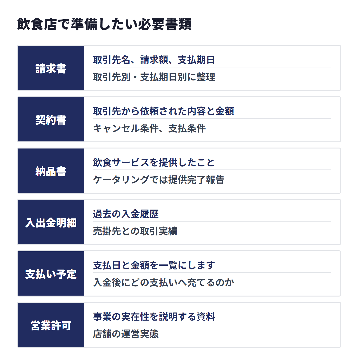 飲食店で準備したい必要書類は、請求書、契約書、納品書、入出金明細、支払い予定表、営業許可で、それぞれ取引内容や提供実績、入金履歴、事業の実在性を示す。